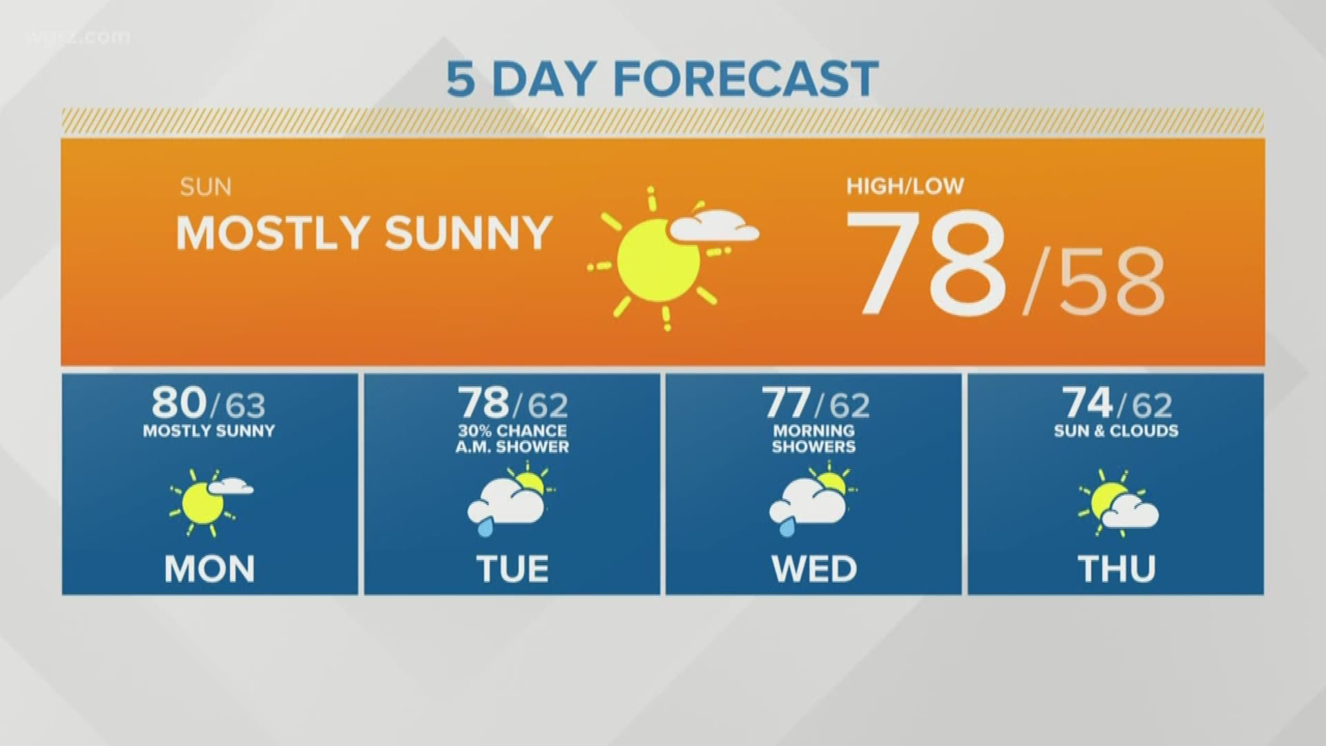 Sunday will be a little warmer and sunnier, high of 79. Some patchy fog early morning south.