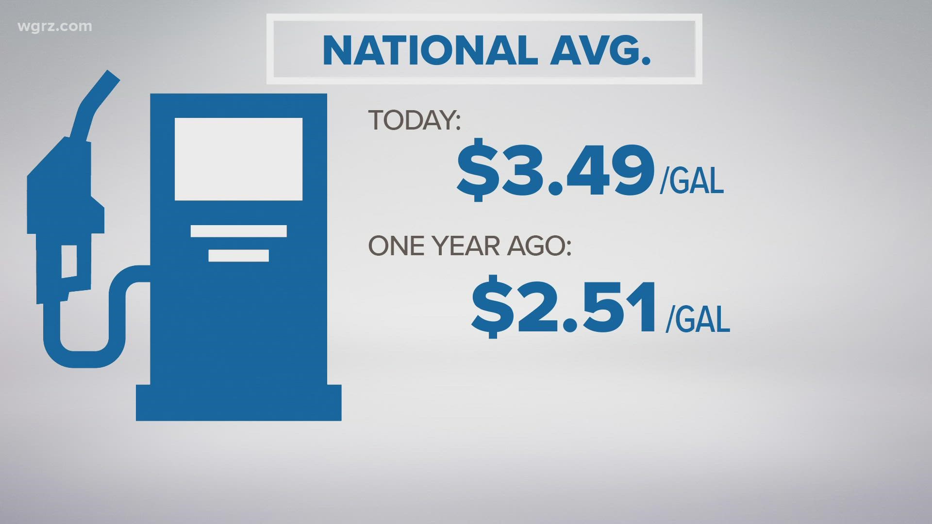 According to Triple-A, the national average is now at $3.49, compared to $2.51 a year ago.