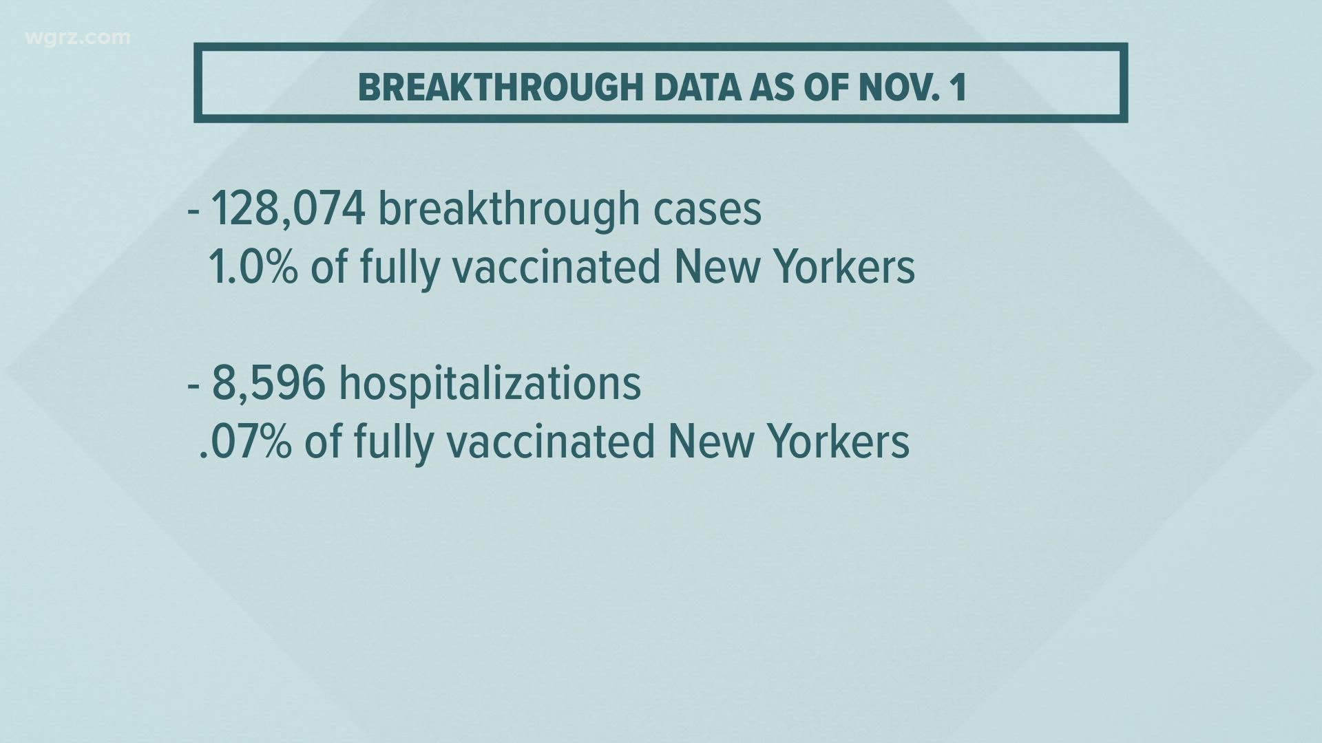 Western New York, Finger Lakes regions top 7day average for positive