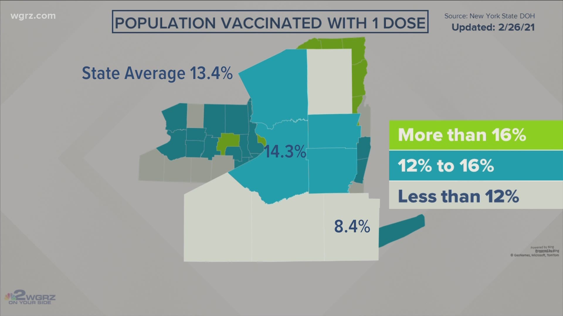 Allegany County has the state's lowest percent of the population with one dose of the vaccine so far... 8-point-4 percent. Statewide it's 13-point-4 percent.