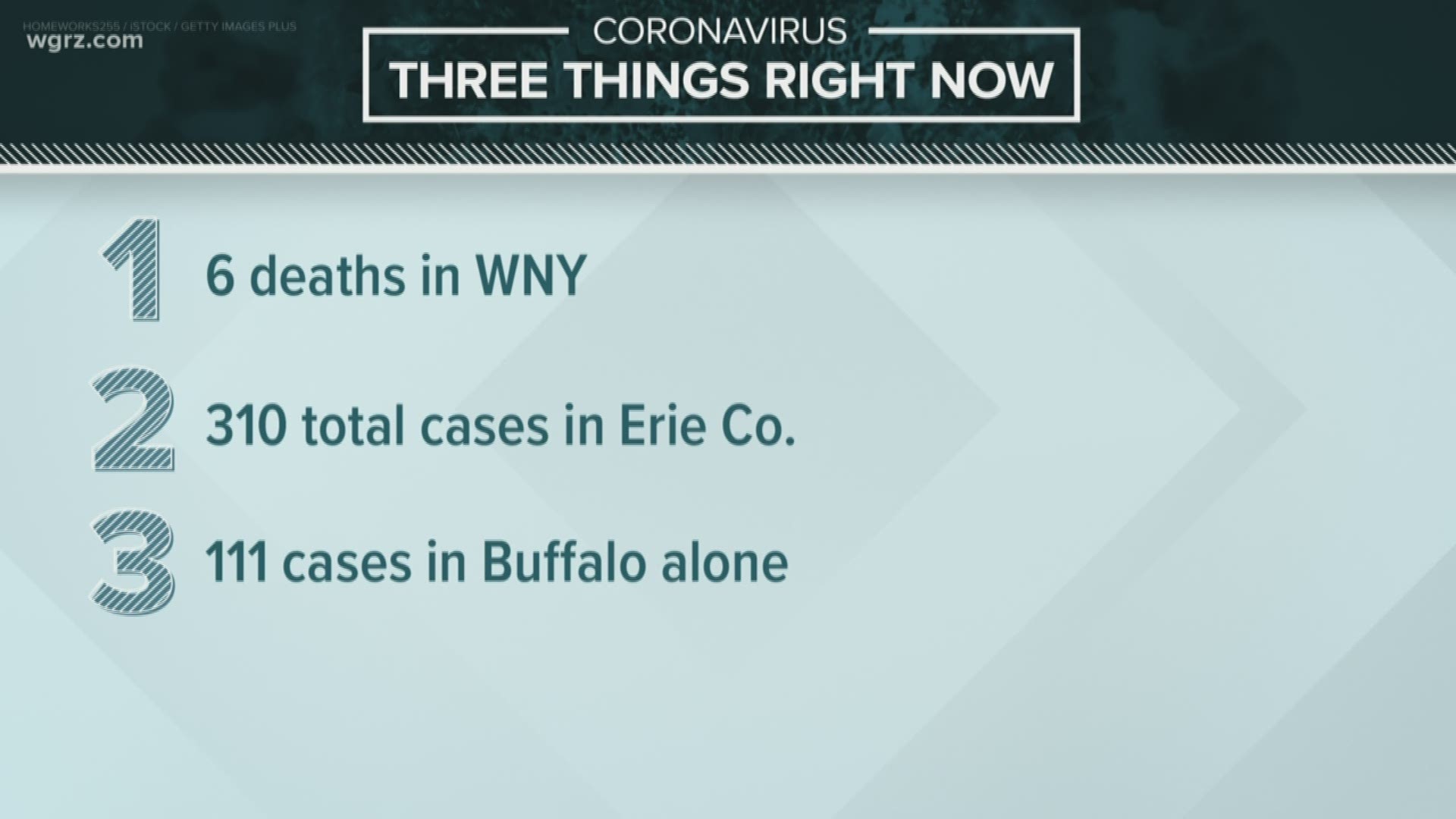 Western New York has seen its 6th corona virus-related death.It was confirmed just a short time ago. The Erie County cases just rose to 310 total cases.