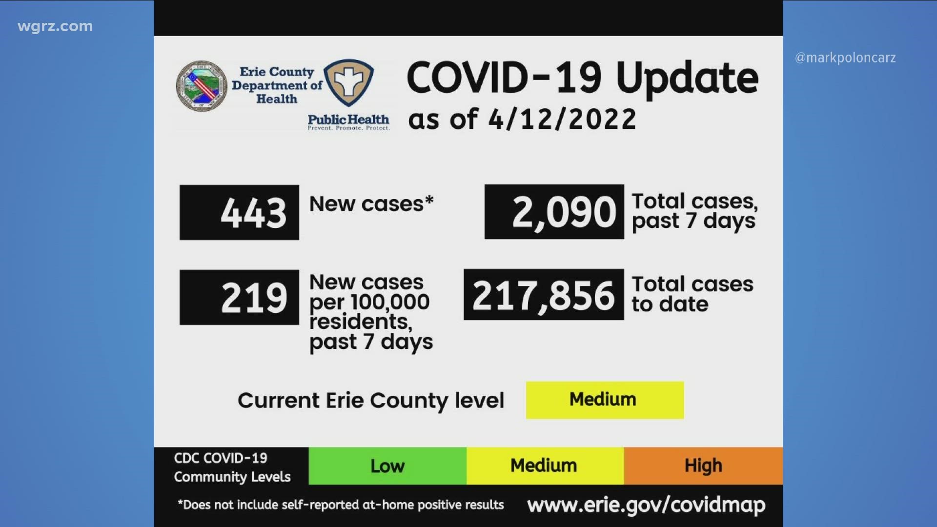 Erie Co. moves to 'medium' risk Category