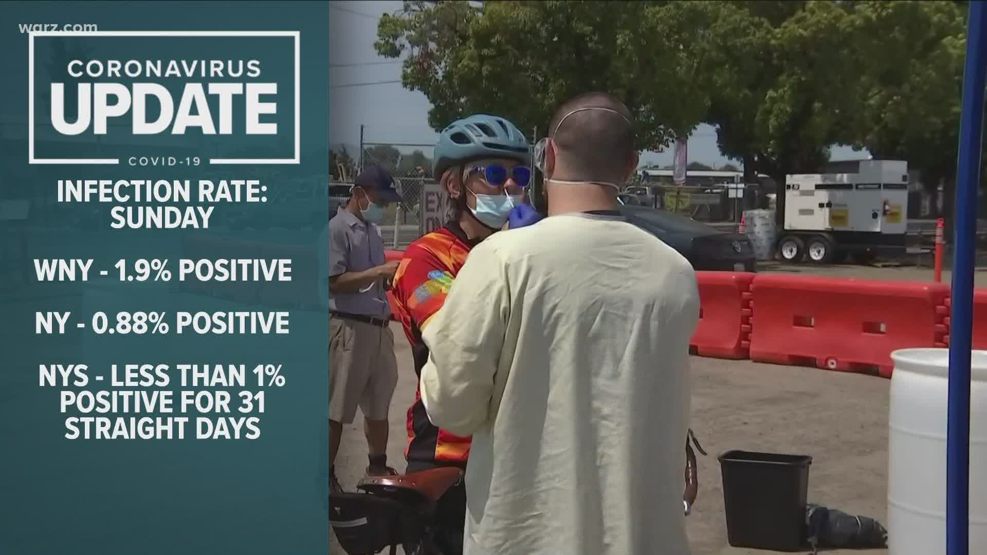 New York has had a COVID-19 infection rate below 1 percent for more than a month. Sunday's results are in and the state reported a positive rate of .88 percent.