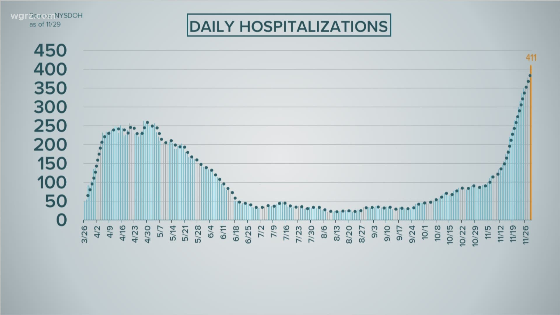 Hospitalization Numbers Wgrz Com