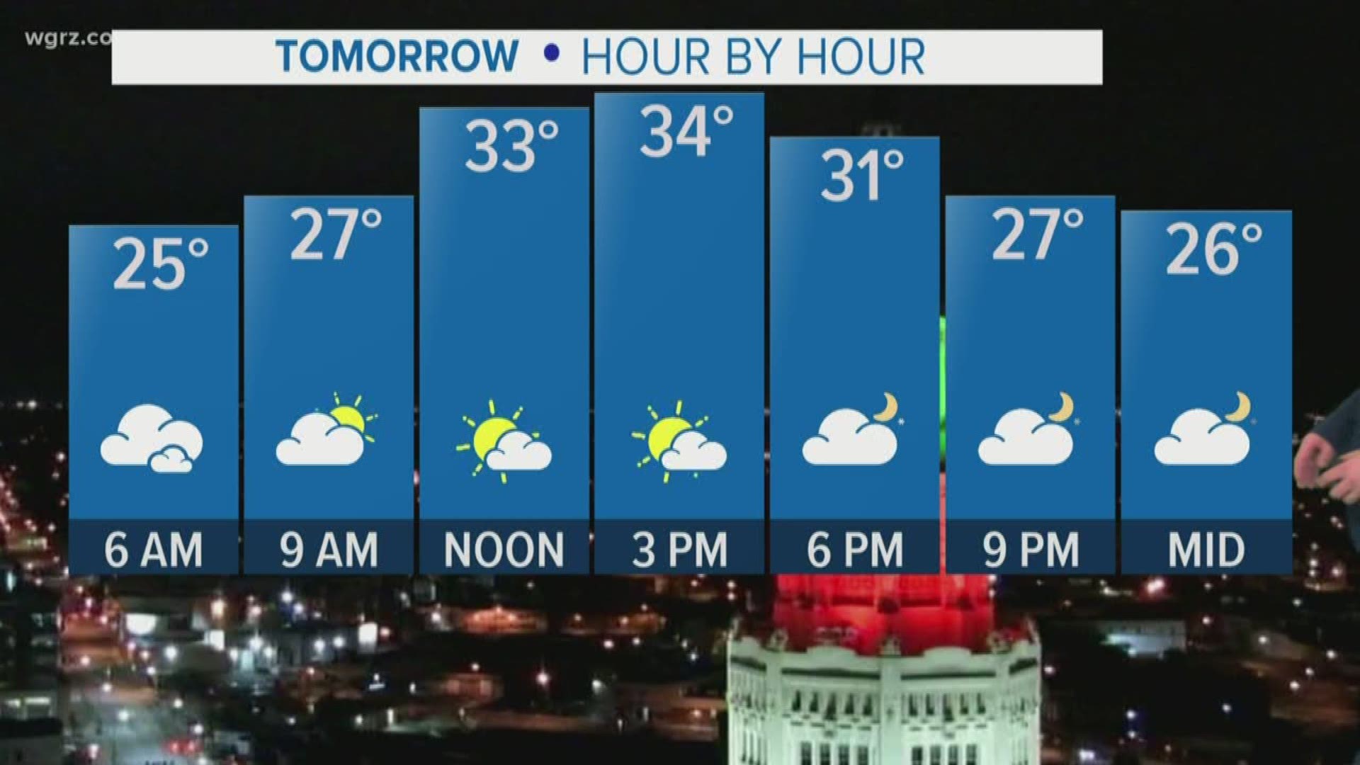 Partly sunny with a high of 34 degrees tomorrow. Looking at lake effect snow Tuesday night into Wednesday morning.