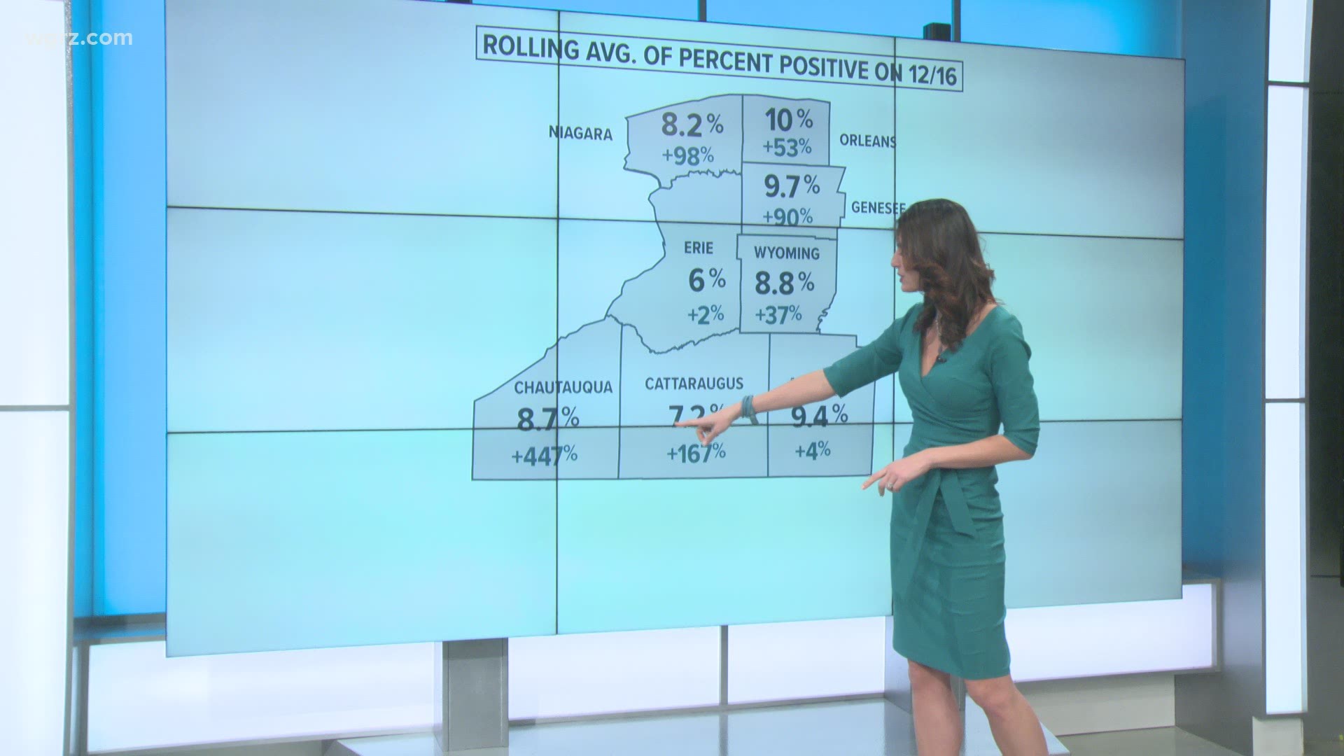 2 On Your Side has been tracking the 7-day rolling average of the percent positive rate for the last month. One county alone saw an increase of over 400 percent.