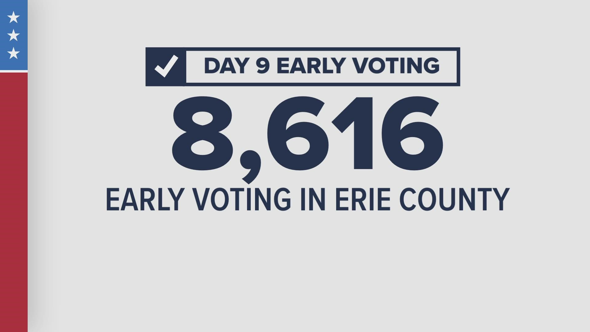 On the ninth and final day of early voting, 8,616 votes were cast.