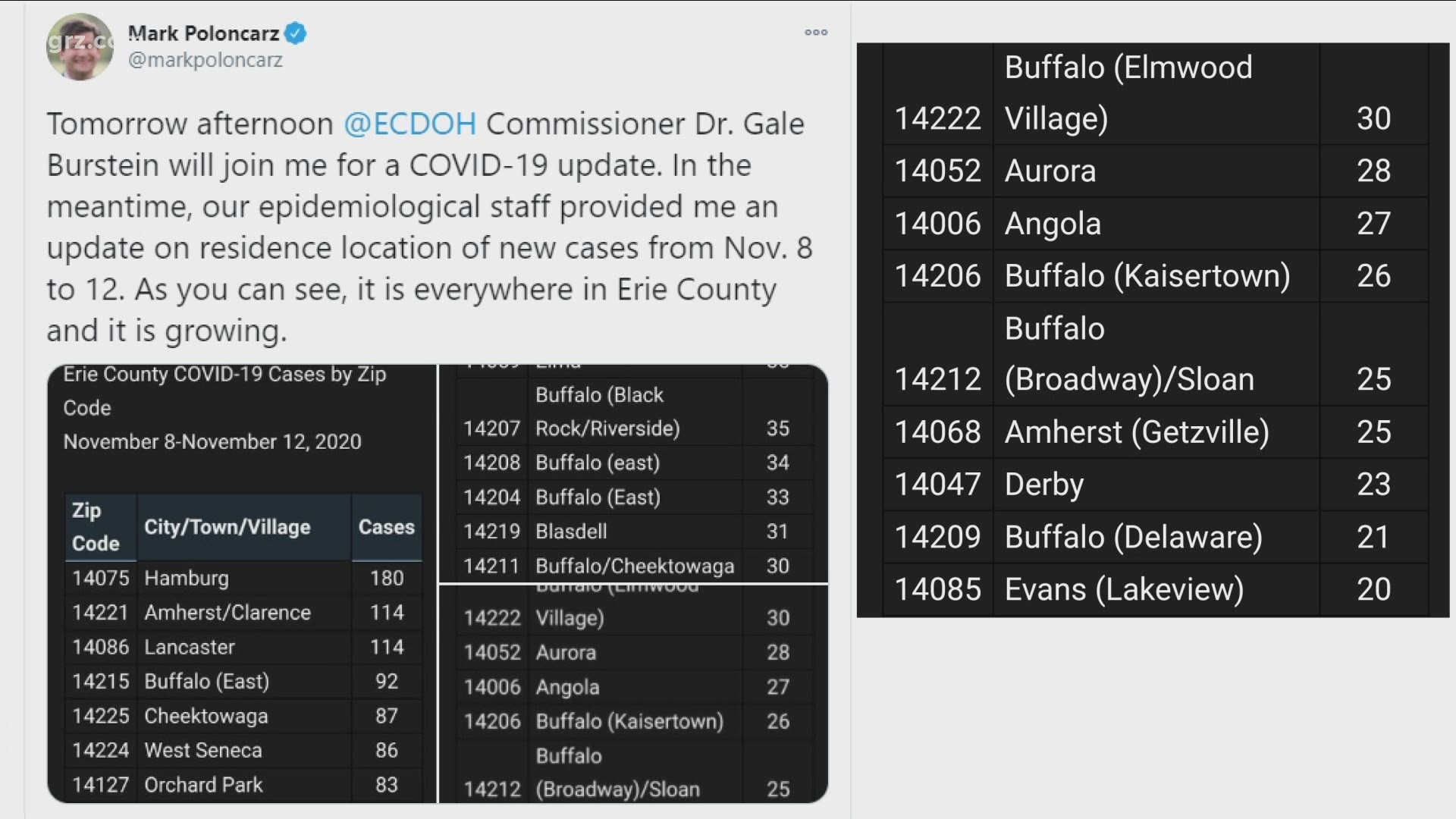 Check out this tweet from the Erie County executive, it's very telling. it shows an update on locations with new cases from last Sunday through Thursday.