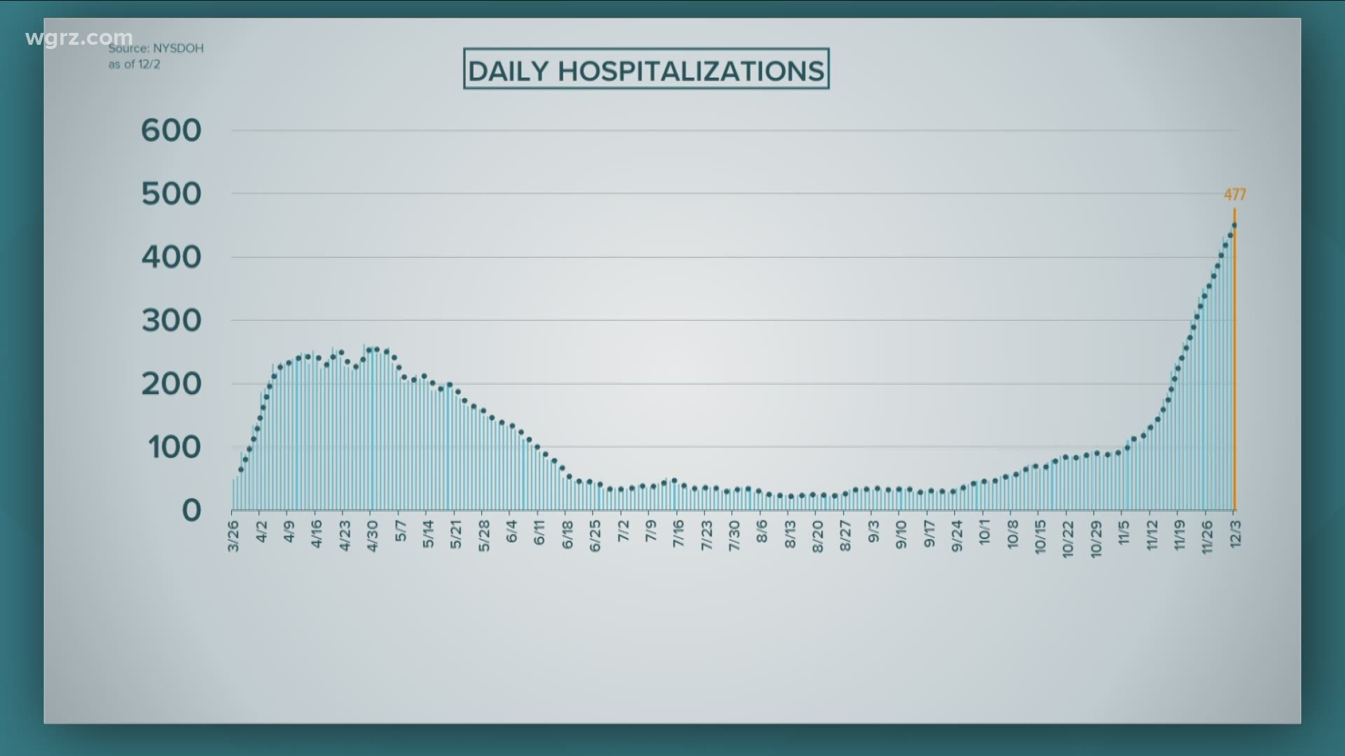 The number of people in the hospital with Covid-19 here in Western New York reached another new high of 477.