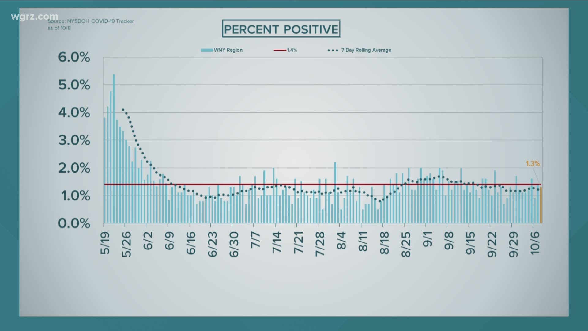 Today Governor Andrew Cuomo said that Western New York's positive rate for COVID-19 was one-point-three percent as of Thursday. Cuomo wasn't happy with that rate.