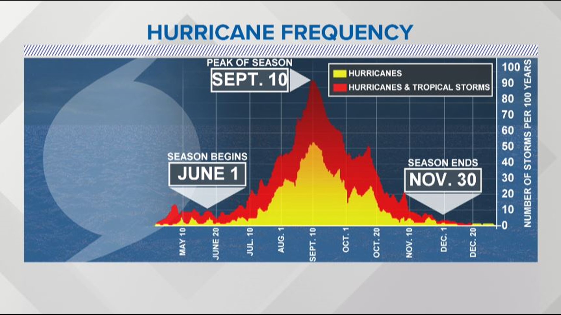 Hurricane Season Chart Peak