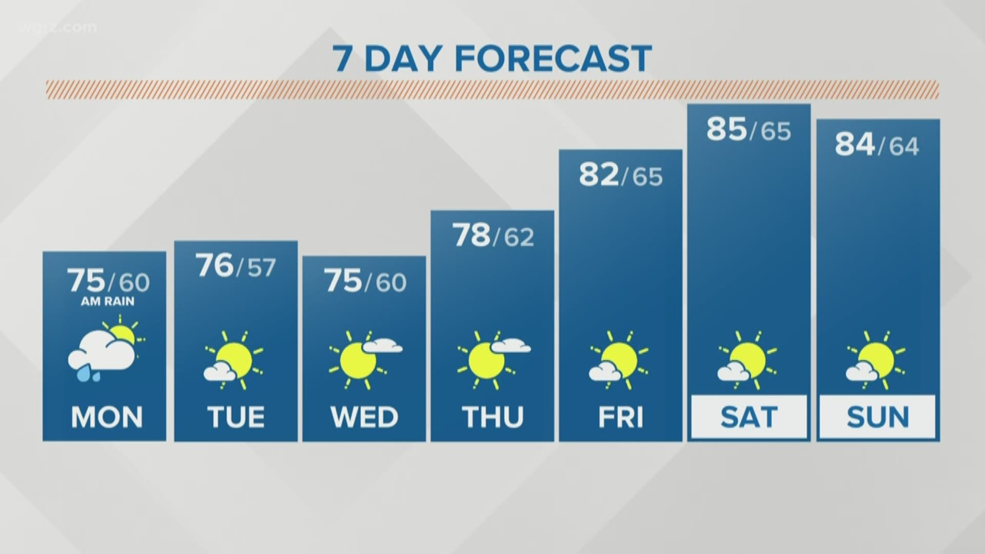 Buffalo weather has been warm and dry in July... so far