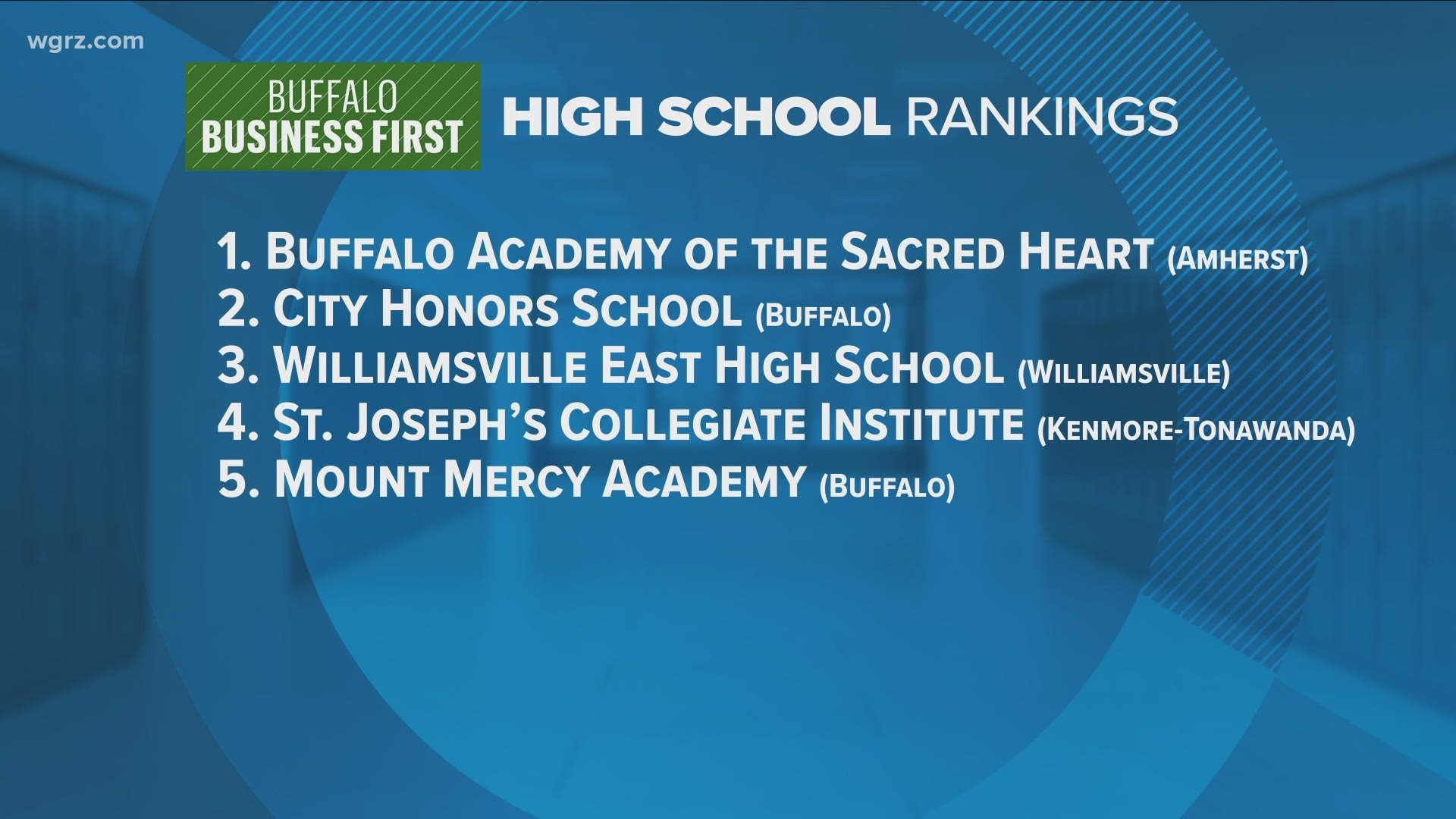 For the first time ever... Buffalo Academy of the Sacred Heart takes home the top high school spot.