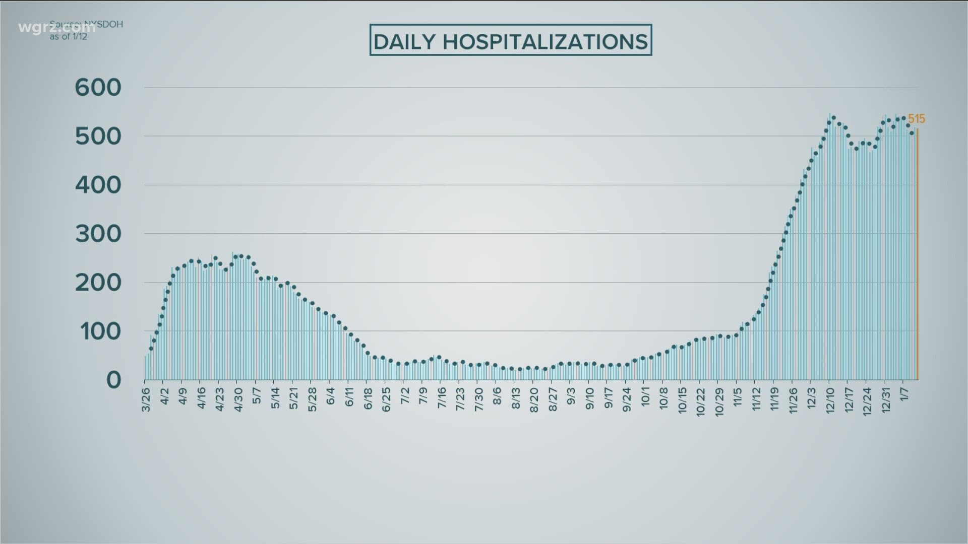 The latest data released from New York State on Wednesday shows a decrease in the COVID-19 hospitalizations here in Western New York.