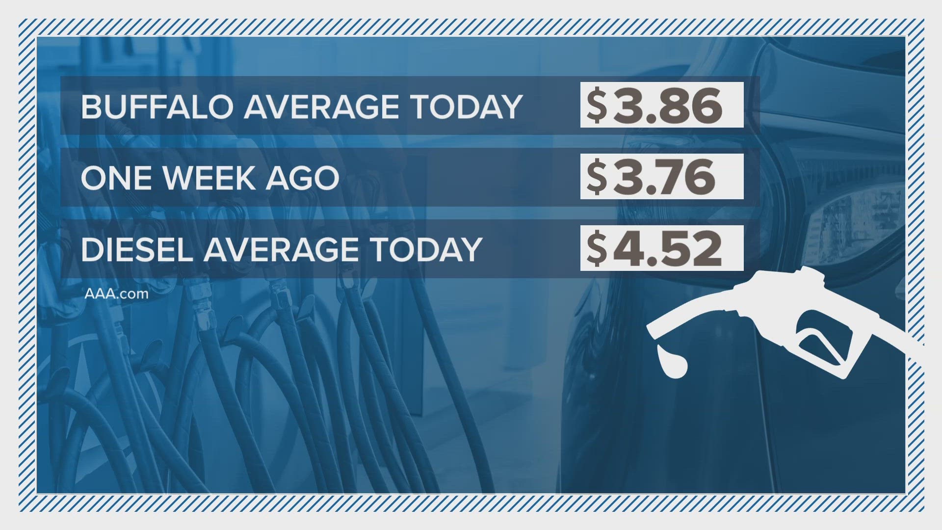 The average price for a gallon of regular gas is now $3.86 in the Buffalo area.