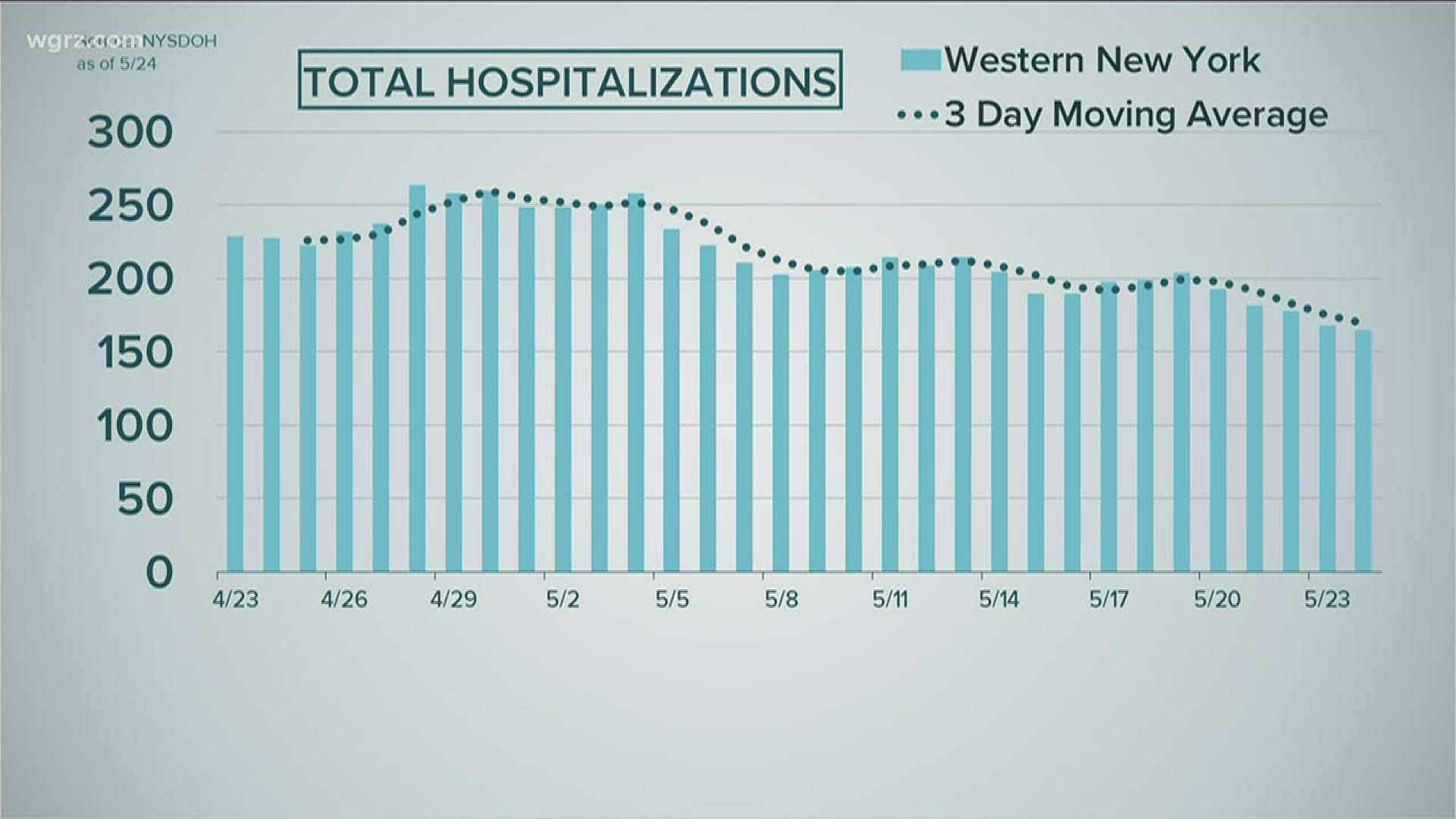 They're now on a five day decline. Yesterday there were 164 total, down from 203 last Wednesday.