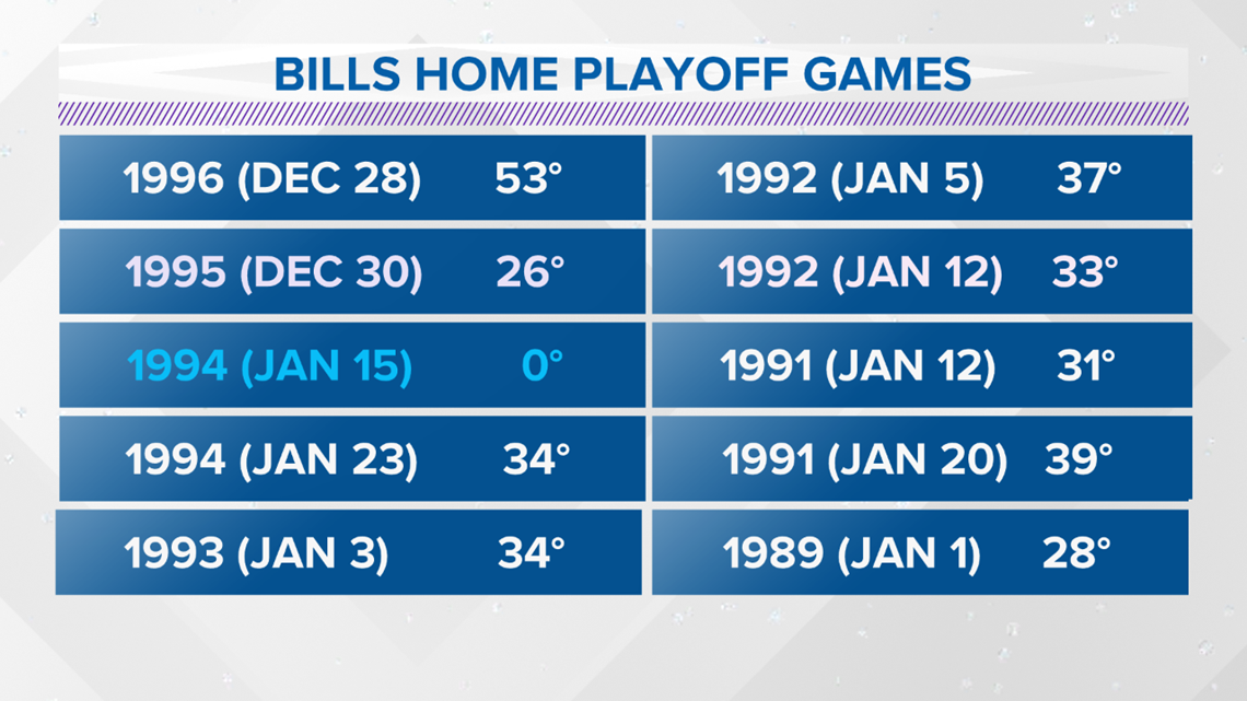 A look back at Buffalo Bills home playoff weather