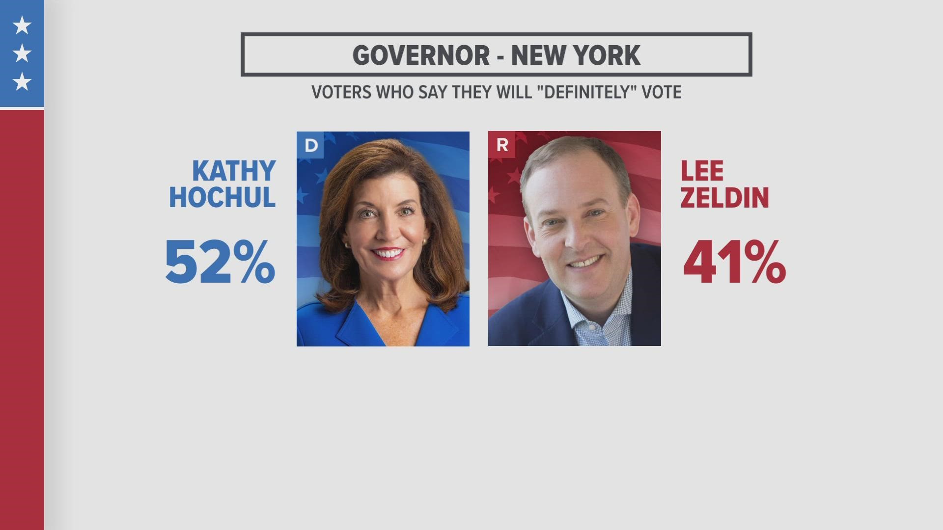 The Siena poll gives Gov. Kathy Hochul a 52% to 41% lead over Lee Zeldin in the gubernatorial race.