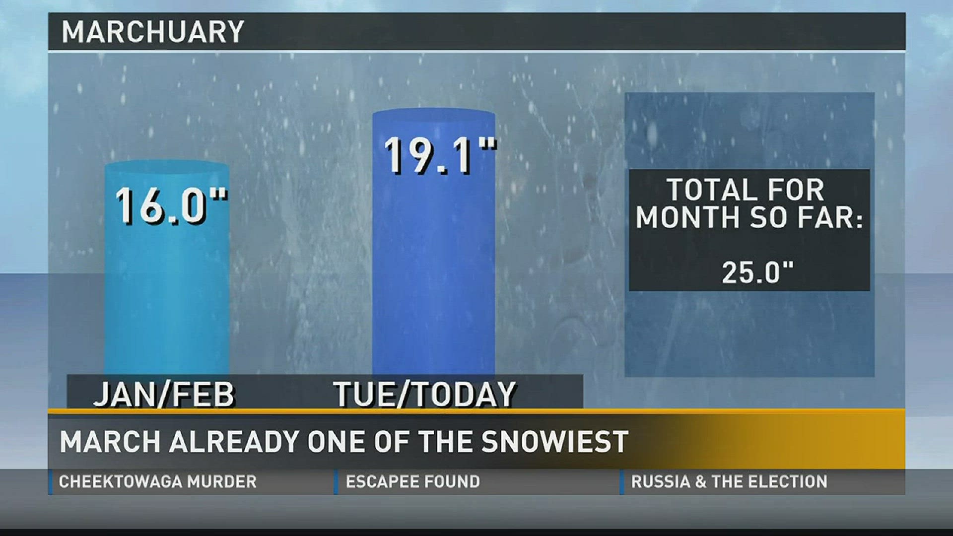 Storm Team 2's Heather Waldman explains why this March is a snowier March than all of January and February.