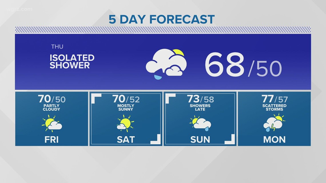 Storm Team 2- 11:00 PM forecast: 6/1/22 Smith | wgrz.com