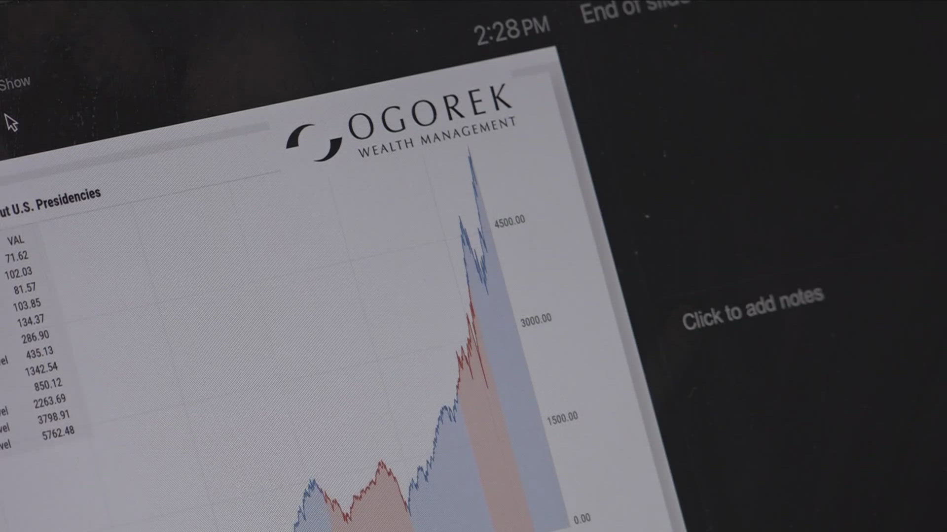 Tony Ogorek of Ogorek Wealth Management about the stock rally and a U-B Political Science Professor about the impact this election could have on tradition Campaign