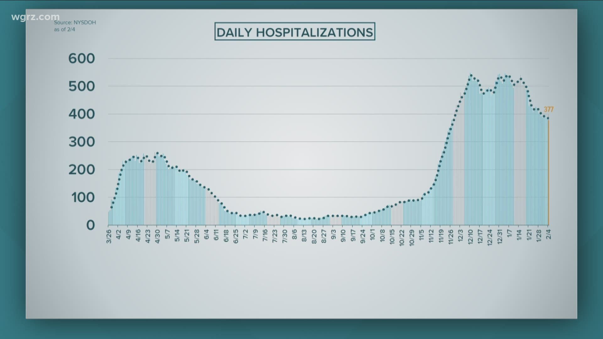As of yesterday,  there were 377 people in the hospital with the virus. That's down from 386 the day before.