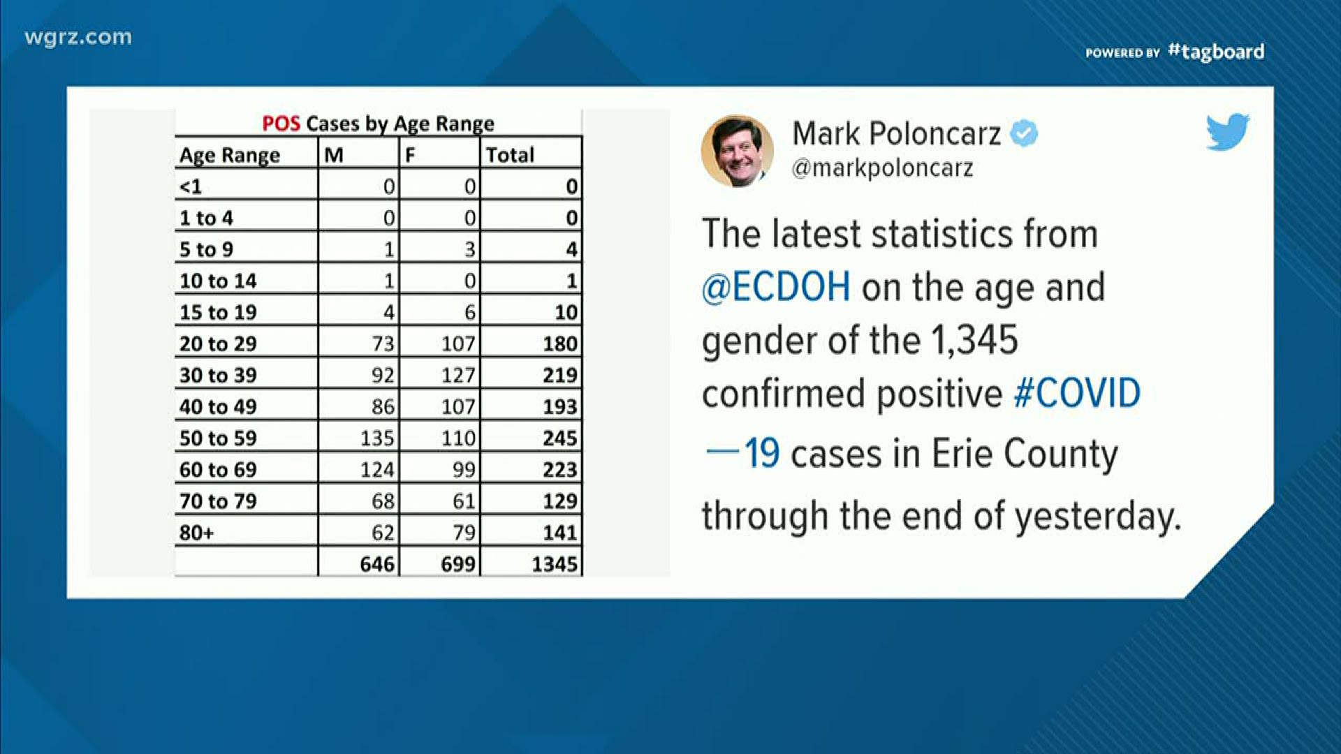 The number of confirmed Cases In Western New York