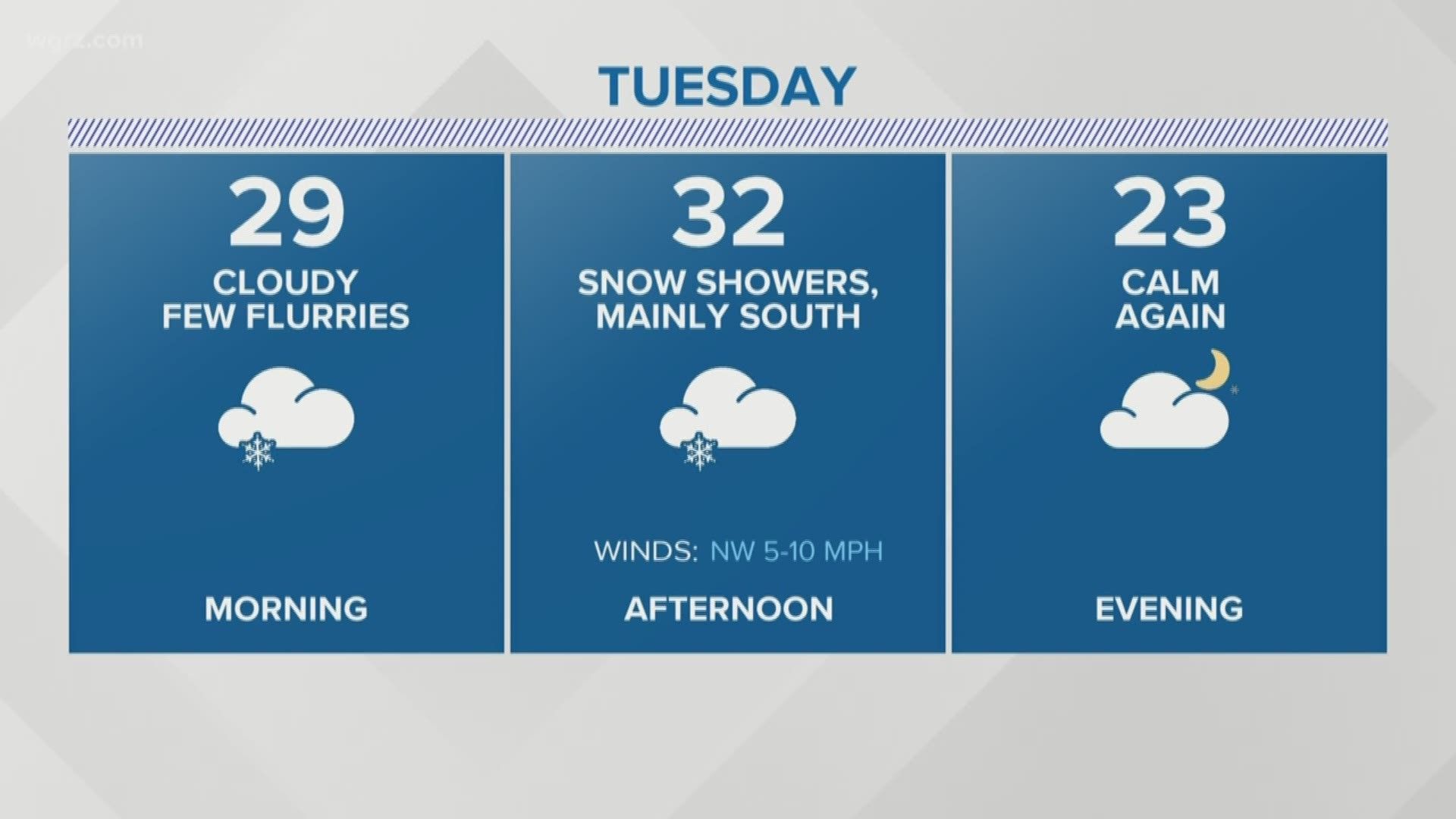 Tonight into tomorrow shows an uptick in snow showers overnight. Some lake enhanced showers are possible during the morning commute on Tuesday.