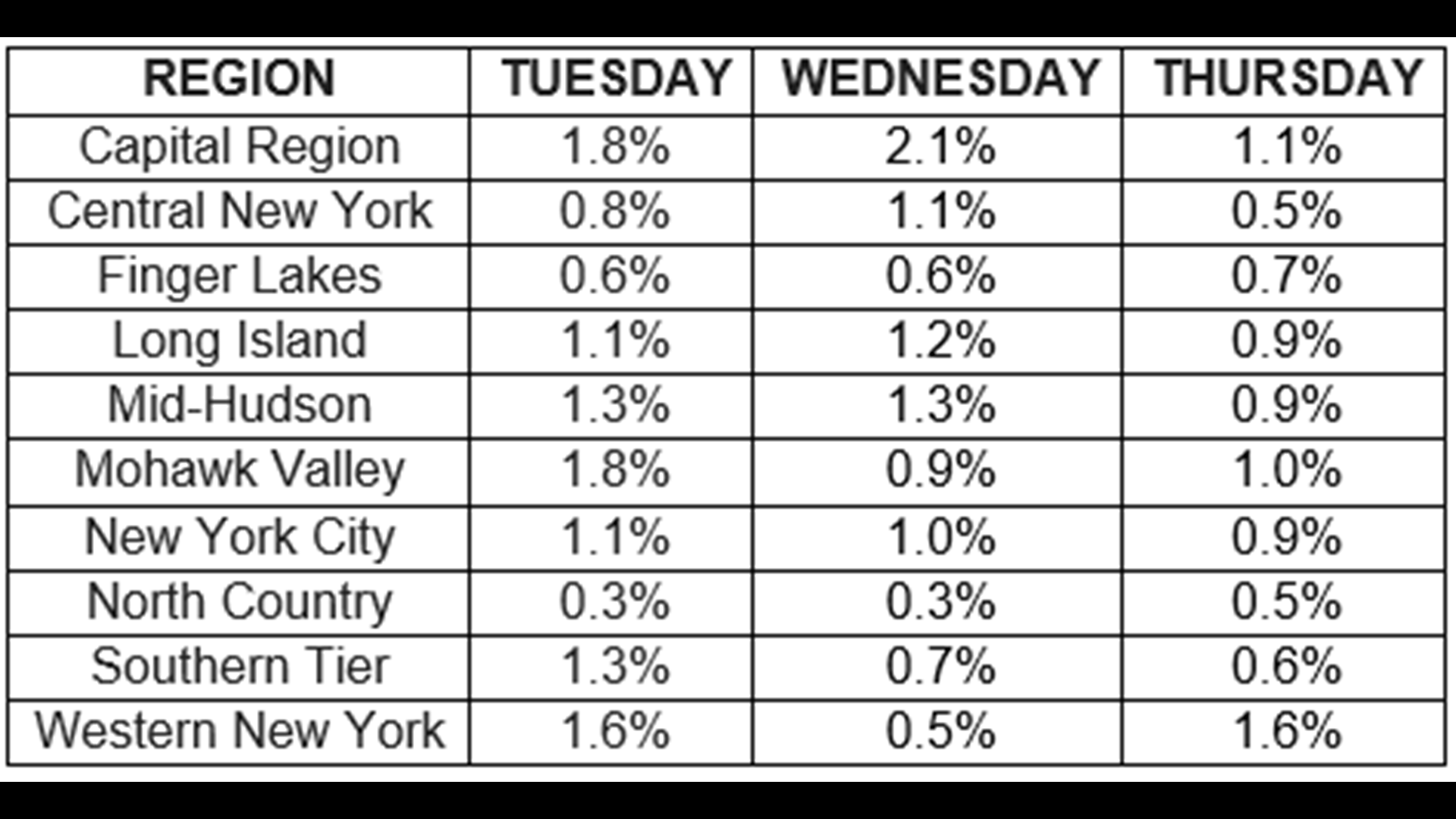 New York State COVID19 positive rate drops below one percent