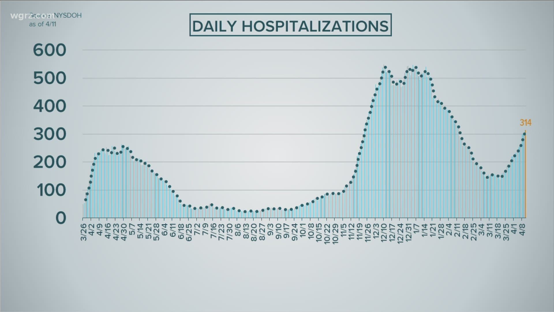 The number of people hospitalized with Covid-19 here increased to 314 on Sunday.
That number has increase 9 of the last 10 days.