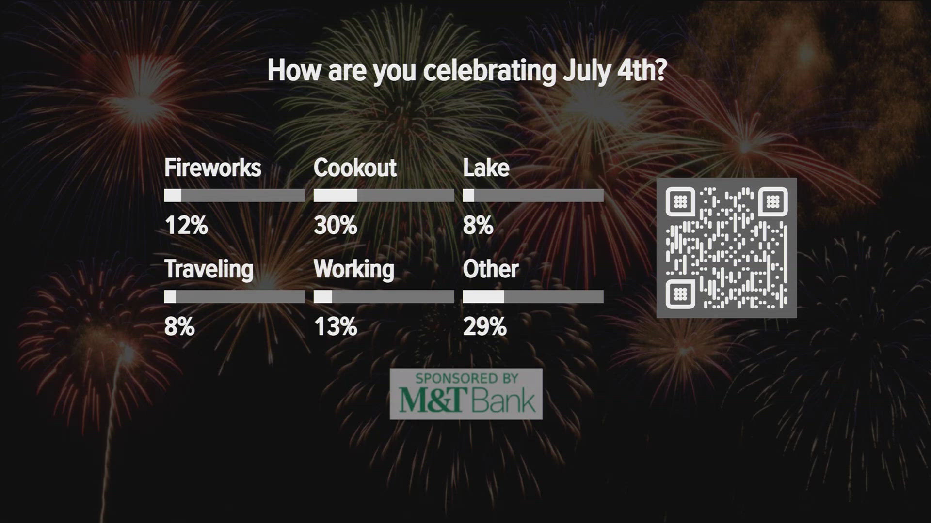 4th of July festivities in WNY kick off