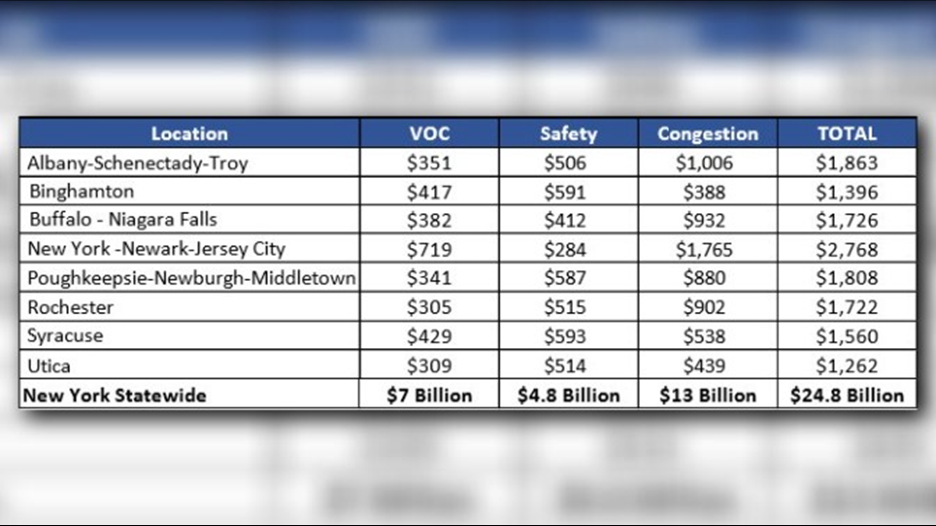 Report: Bad roads costing WNY drivers $1,726 each annually | wgrz.com