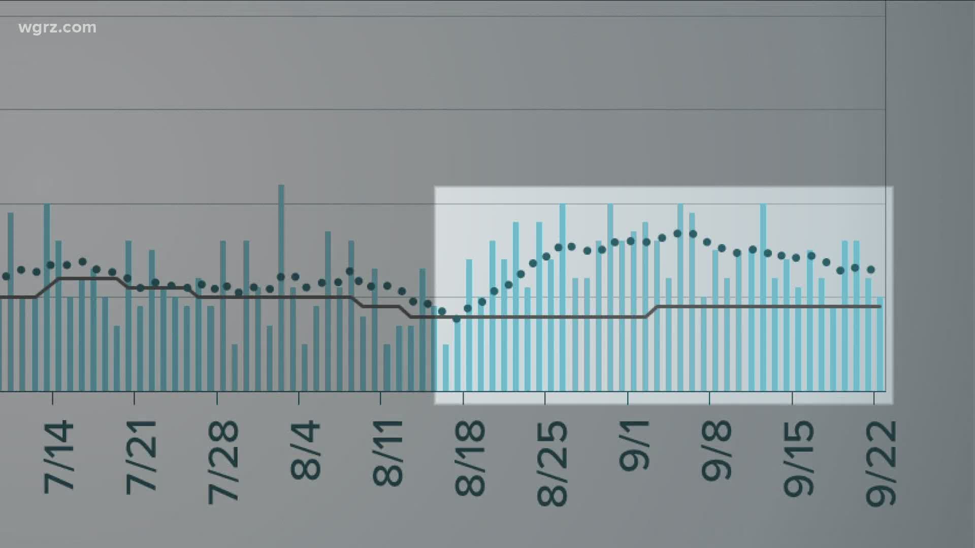 Percent positive chart update in WNY