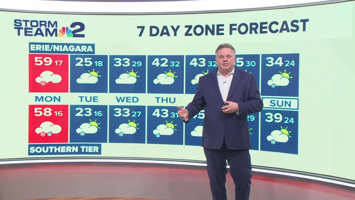 Storm Team 2: Warmer temps with elevated wind speeds Monday morning ...
