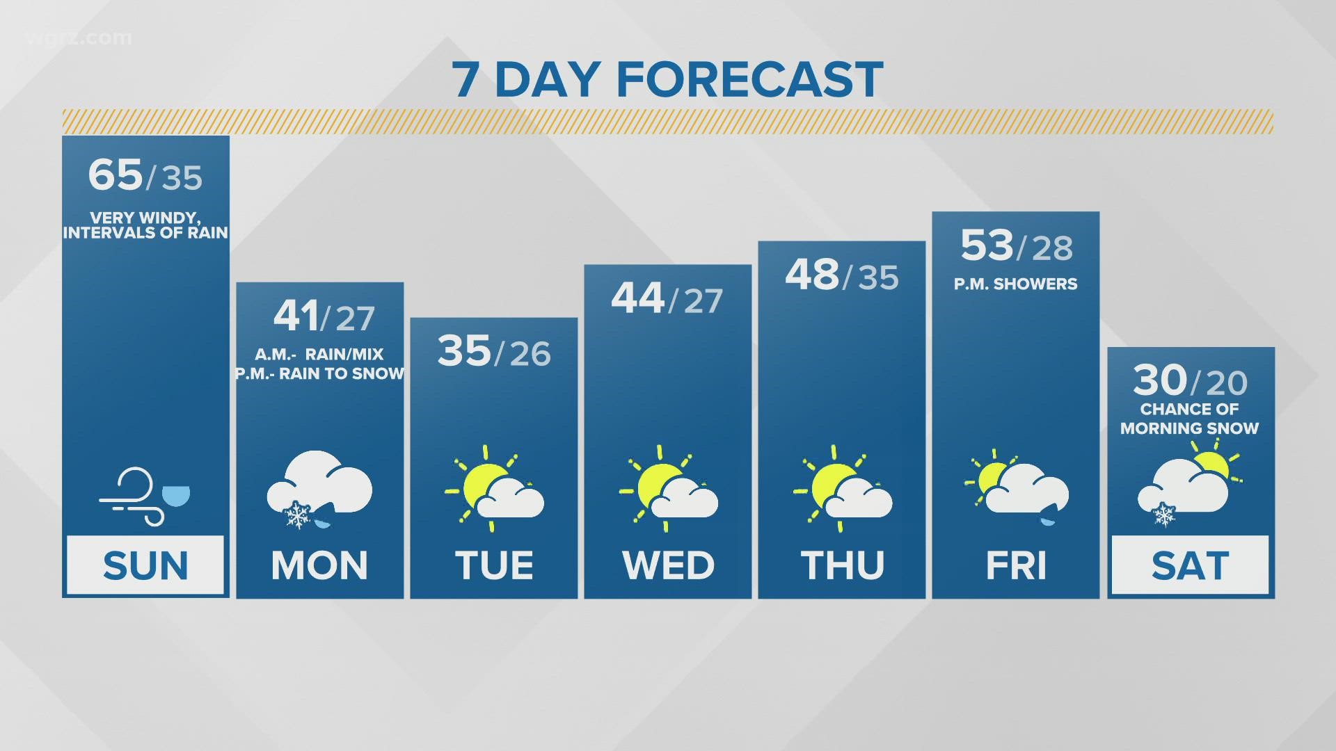 Storm Team 2 has your weekend weather and what to expect for the week ahead and high winds Sunday.