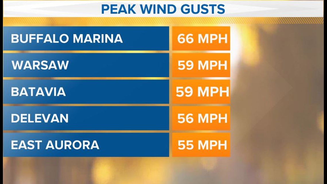 Winds calming down | wgrz.com