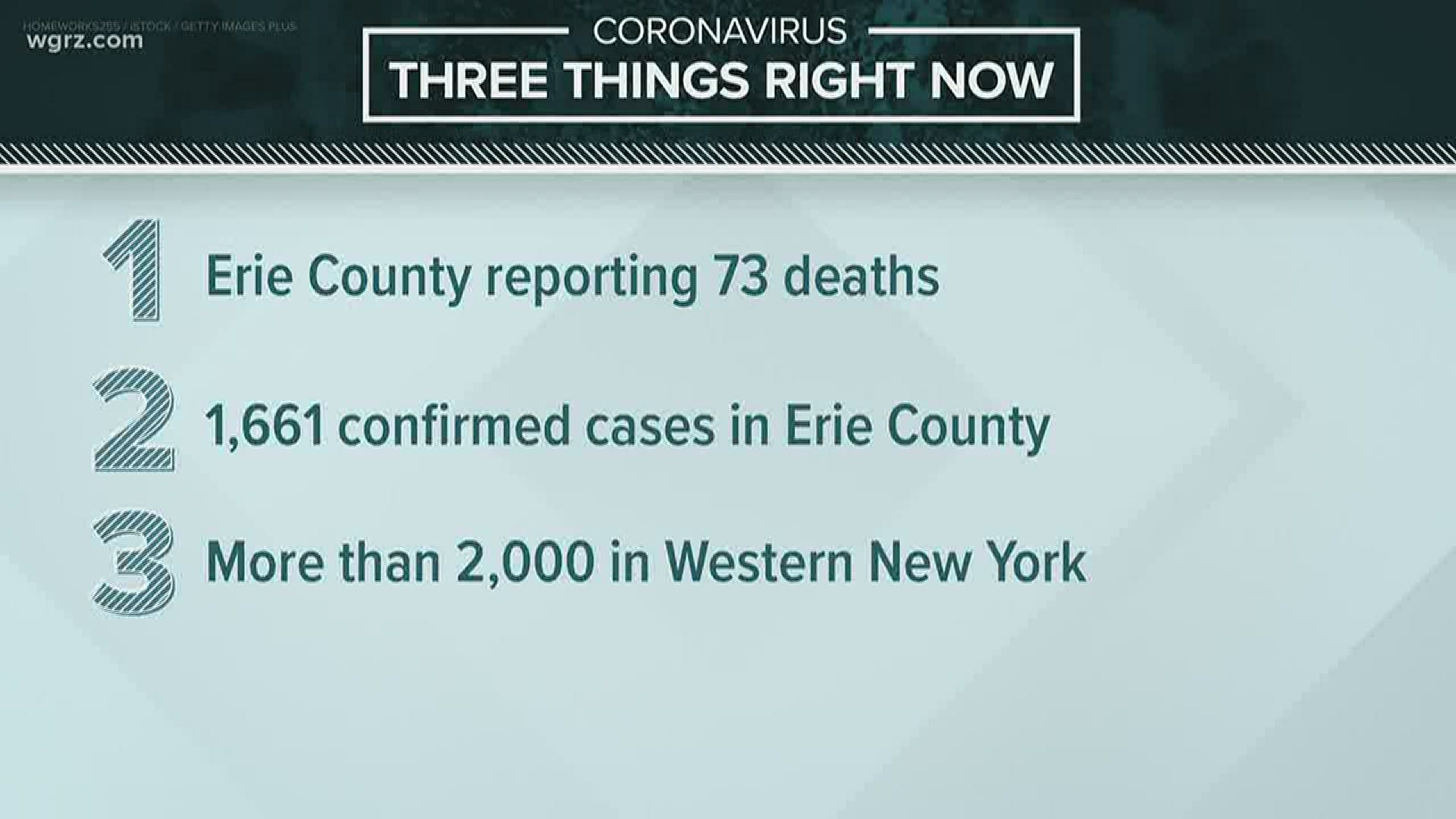 Erie County is now reporting 73 but the state is reporting 81 in Erie County. As for the number of confirmed cases, Erie County is nearing 1,700.