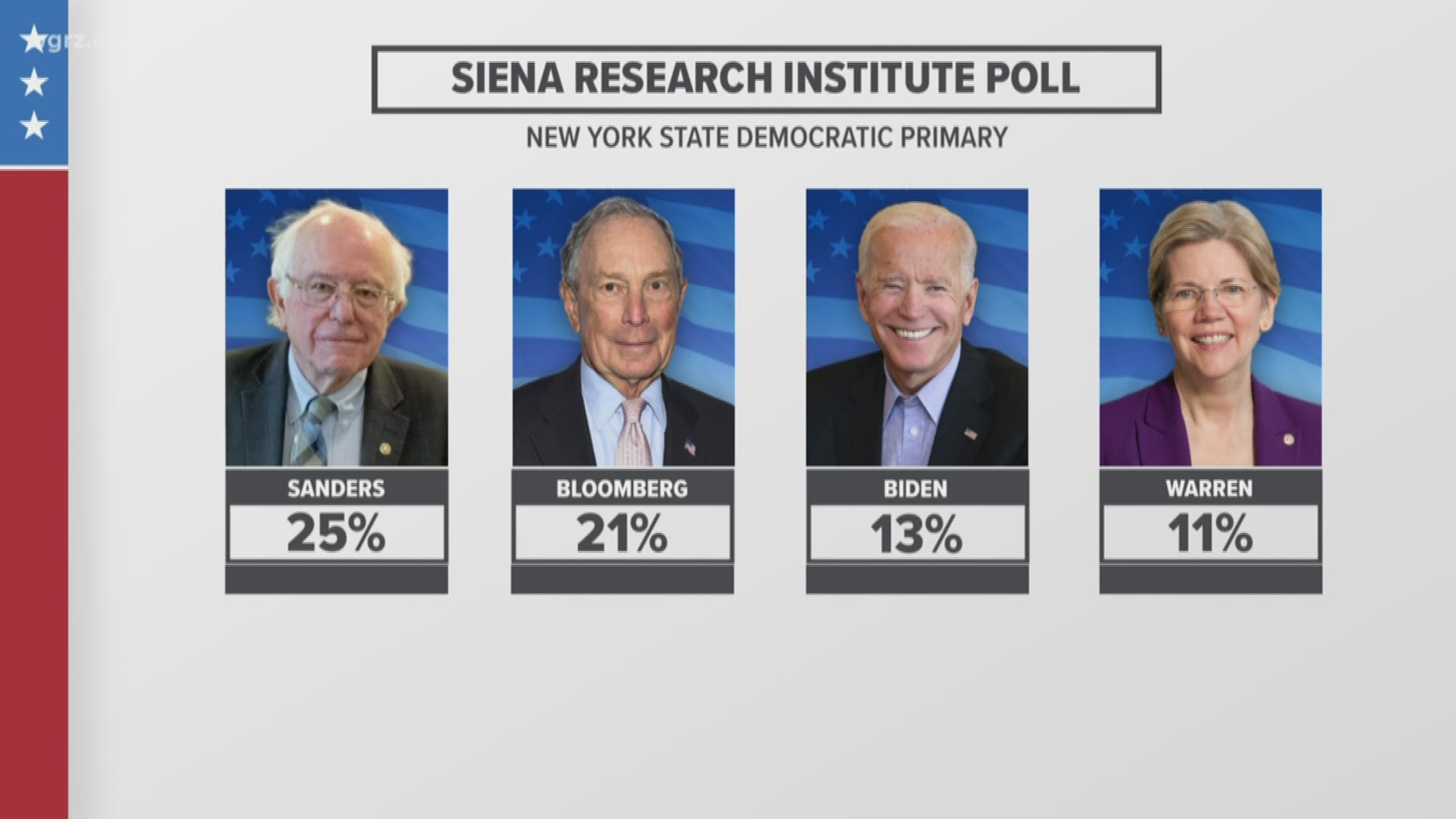 Senator Sanders leads in New York Poll