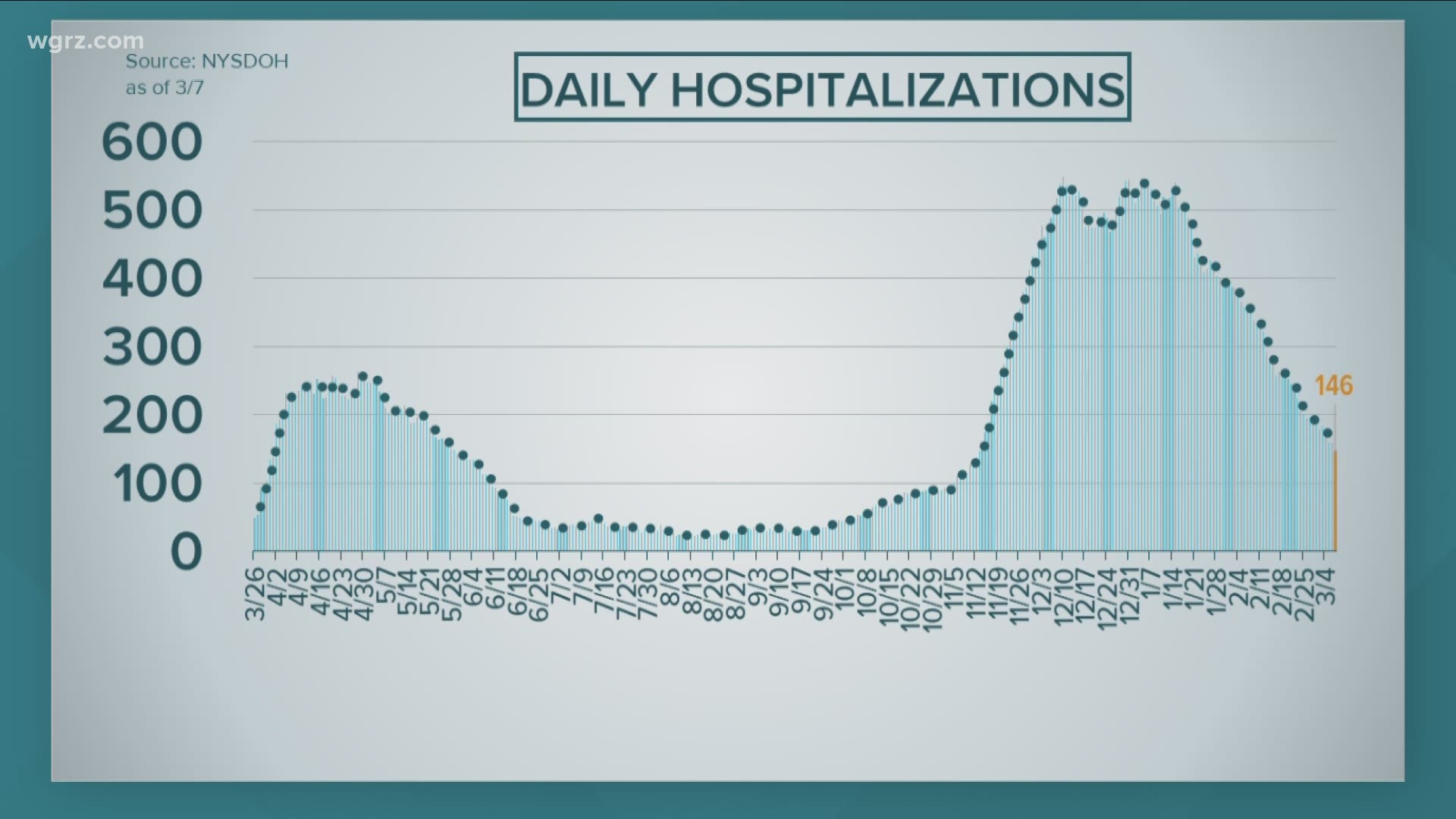 When we take a look at the latest hospitalization numbers for the Western New York region, the number of people hospitalized with Covid-19 dropped to 146 on Sunday.