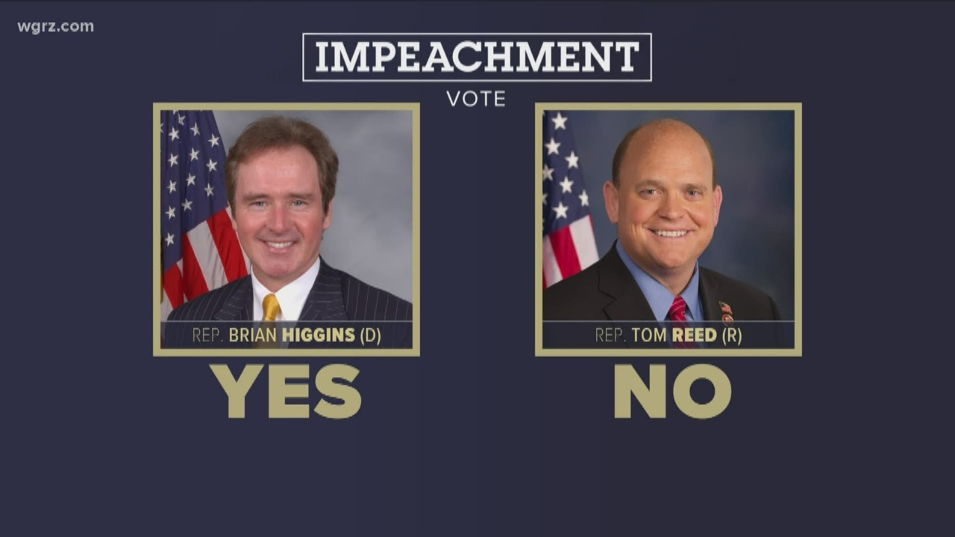 Here's how our WNY representatives voted today. Staying right along party lines, Democrat Brian Higgins voted yes to impeachment while Republican Tom Reed voted no.