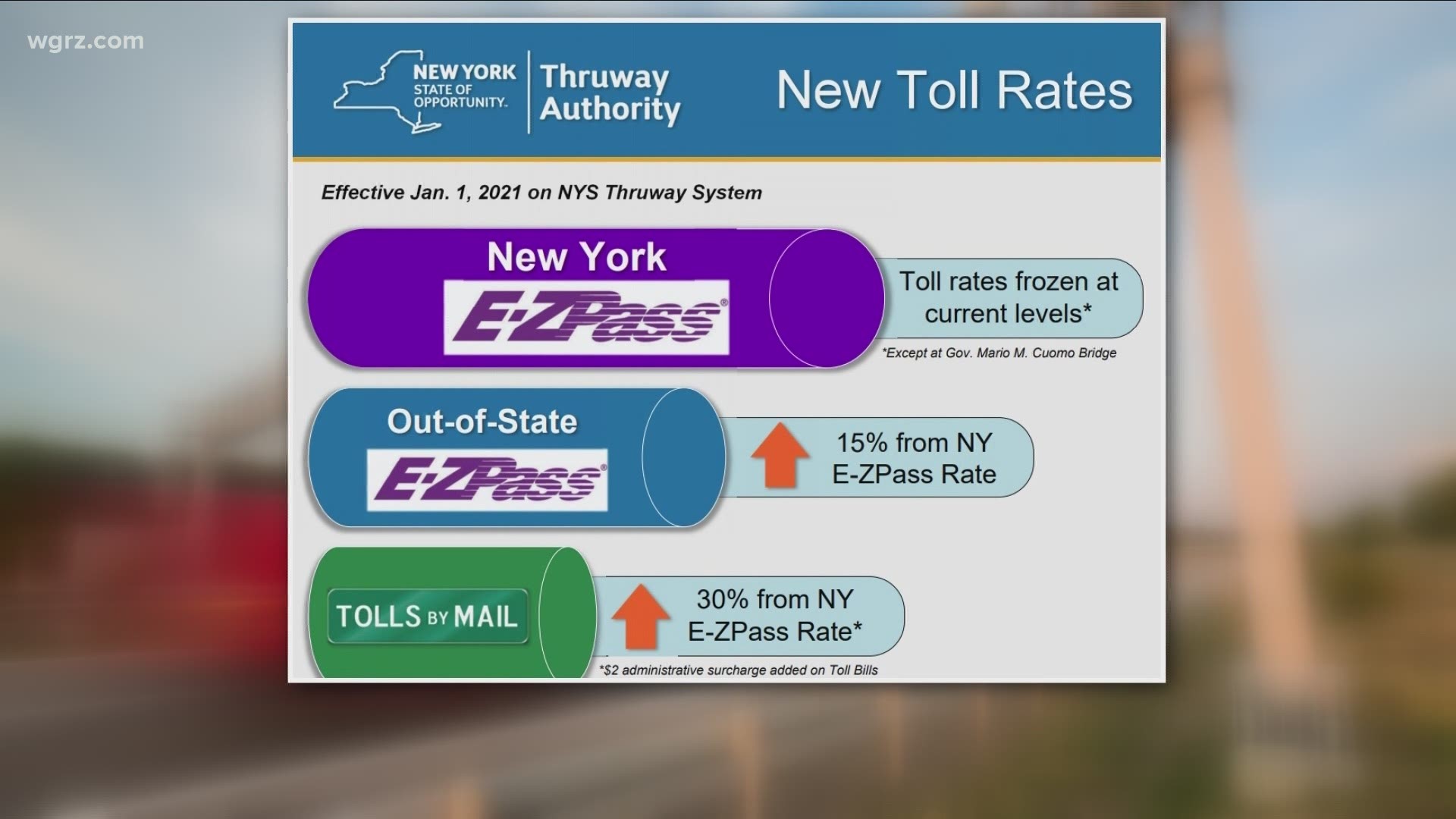 Now that thruway tolls are cashless, some of you are soon going to get a larger bill in the mail when you go through them.