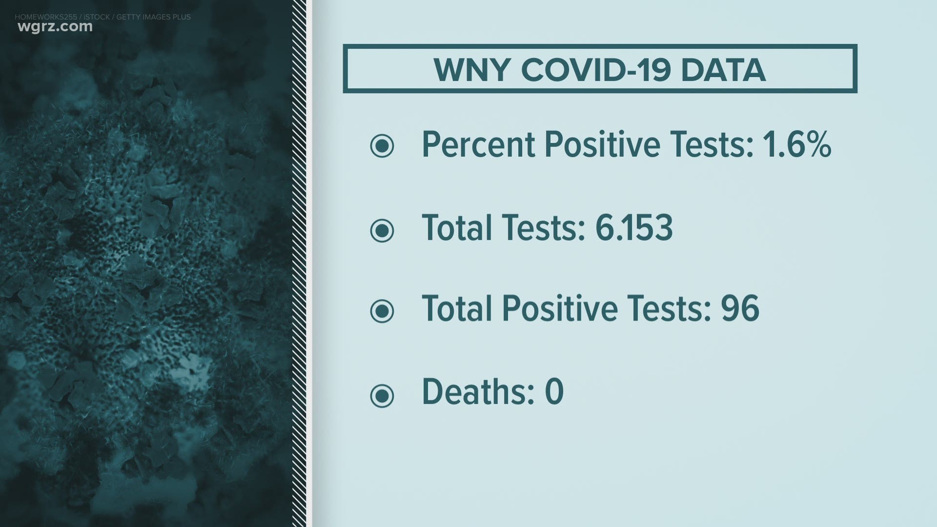 Here in Western New York our numbers continue to trend above every other region. Out of more than 6-thousand tests Saturday, only 96 came back positive.