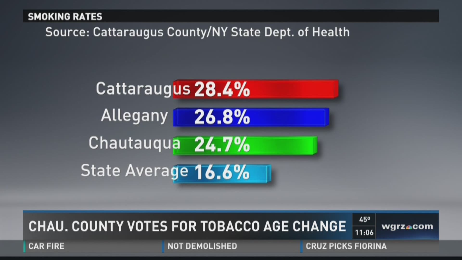 Chautauqua County Votes For Tobacco Age Change