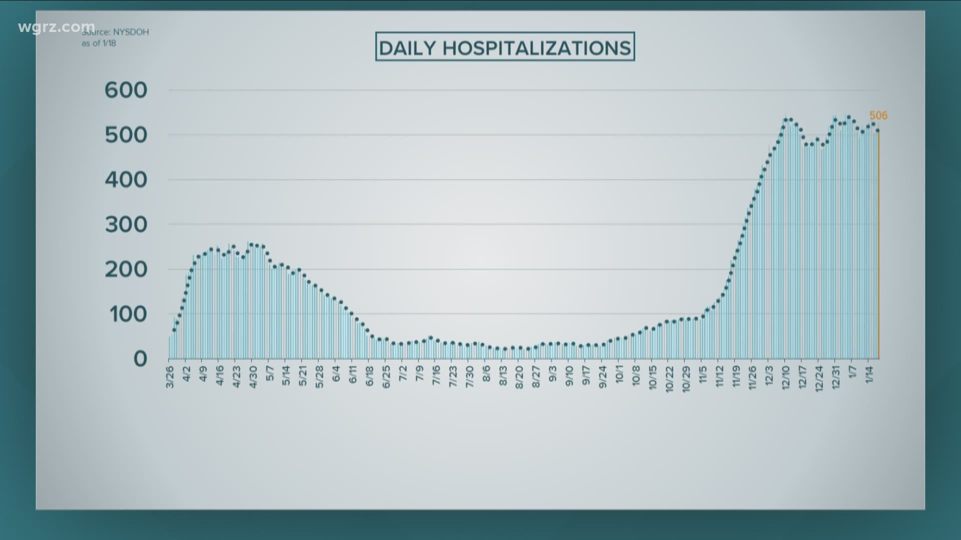 Hospitalizations in Western New York held fairly steady over the past 48 hours. As of Monday, there were 506 people in the hospital with COVID-19.