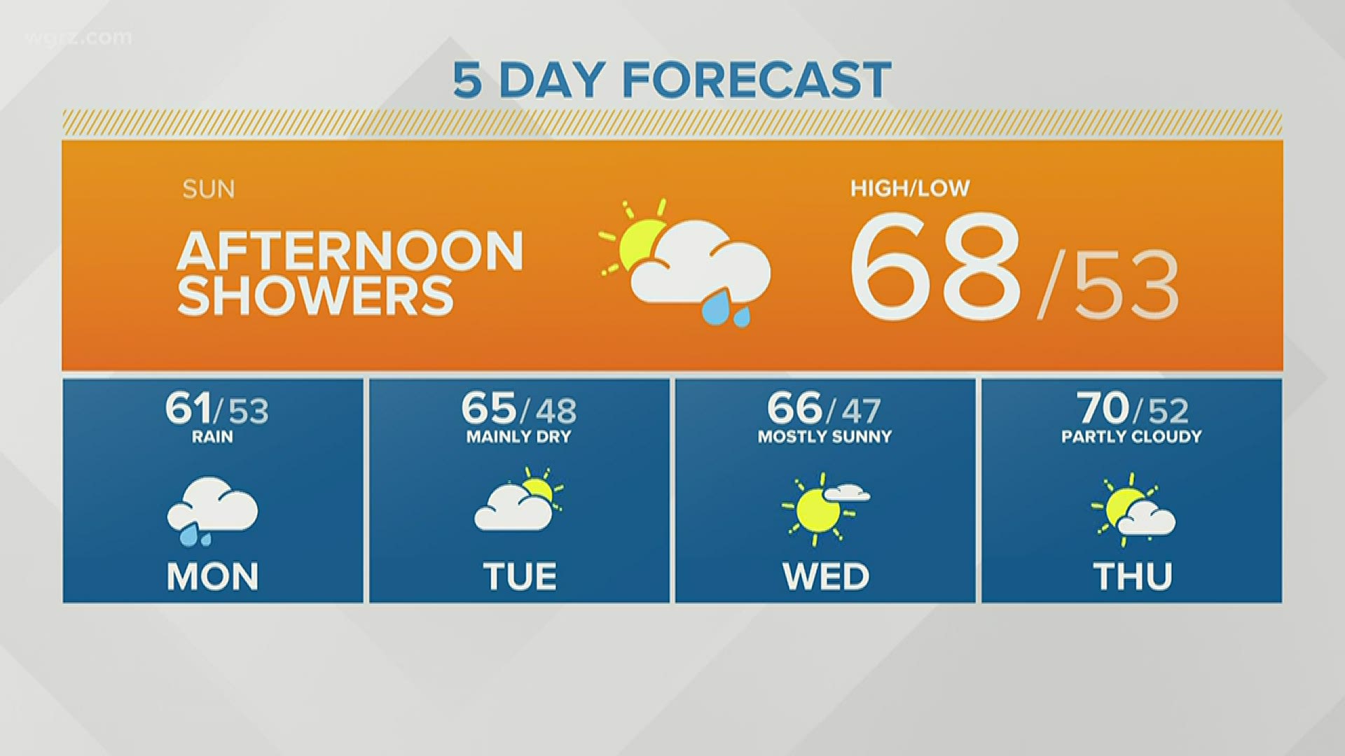 It will be a dry start Sunday as clouds move in and showers develop over the Southern Tier around lunchtime.