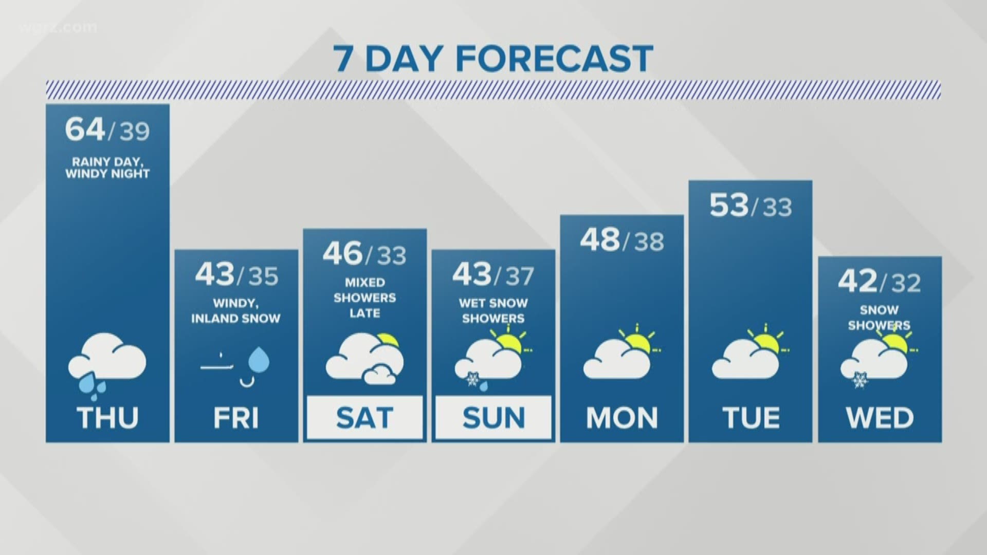 Rainy day, windy night; high of about 64 degrees