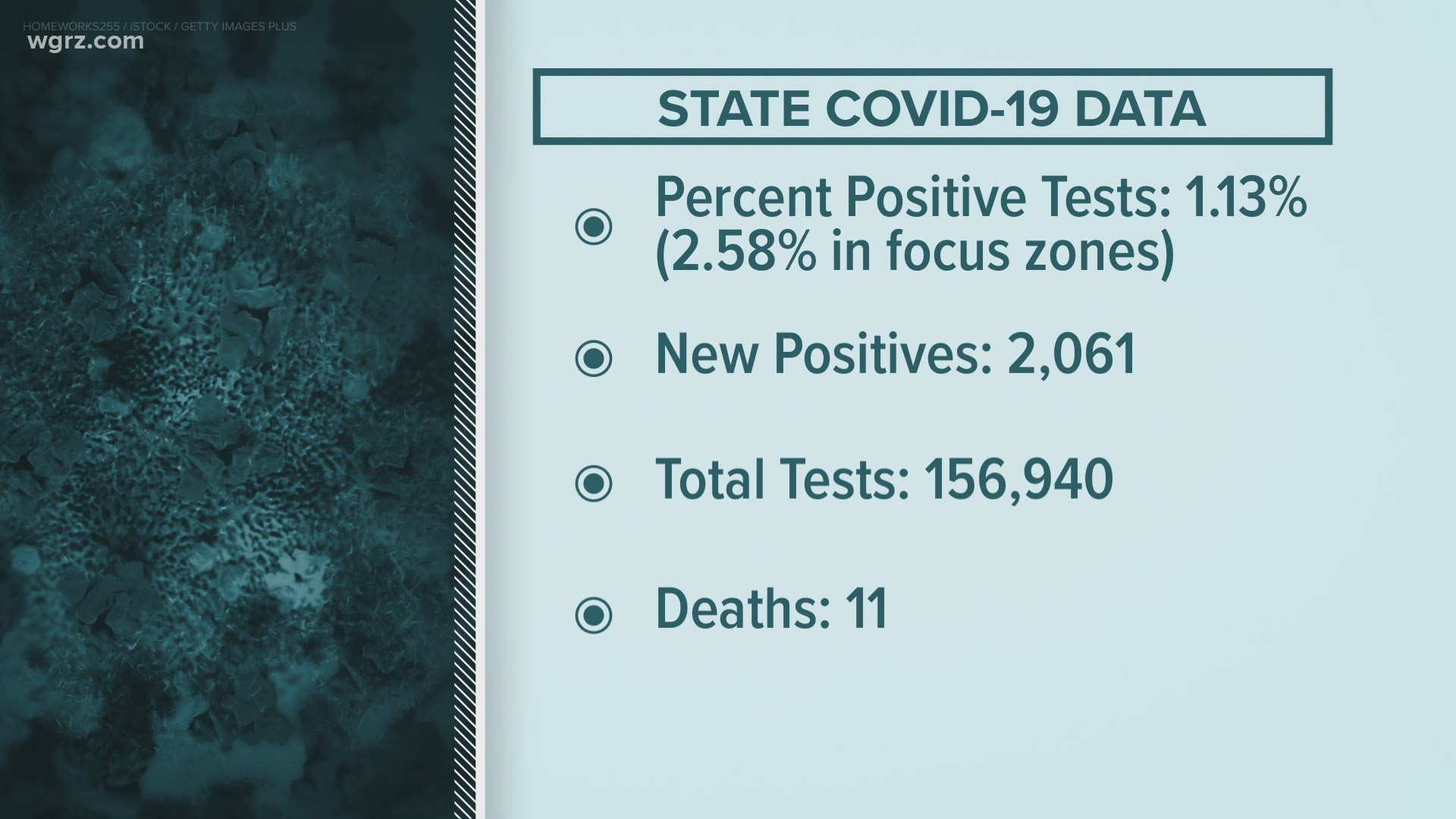 New Positives were just over 2-thousand.
Total tests received by the state were nearly 157-thousand.