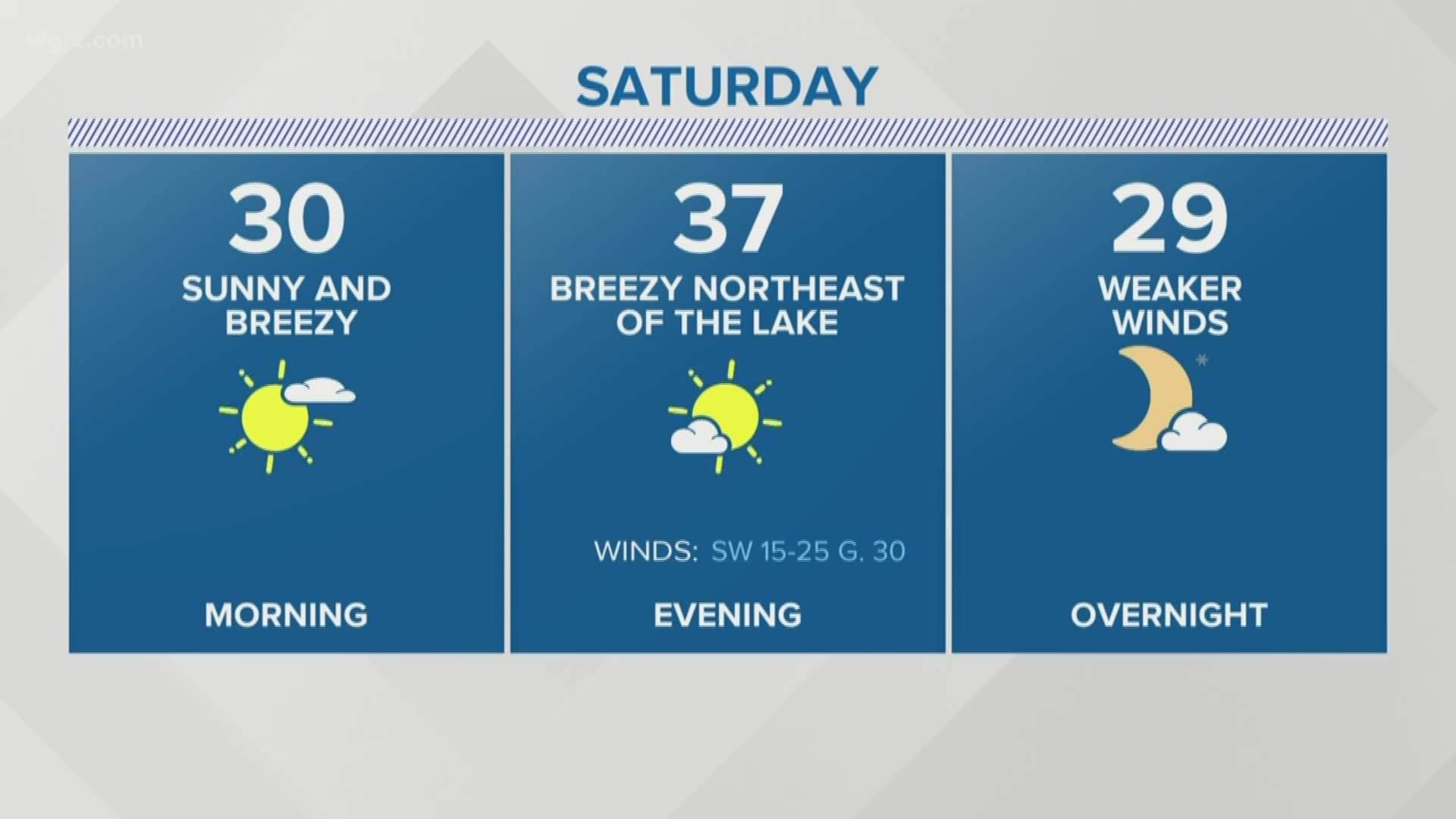 Temperatures on Saturday will reach the mid 30's, then stay in the mid to upper 20's Saturday night. The winds at night keep the temperature from dropping too much.