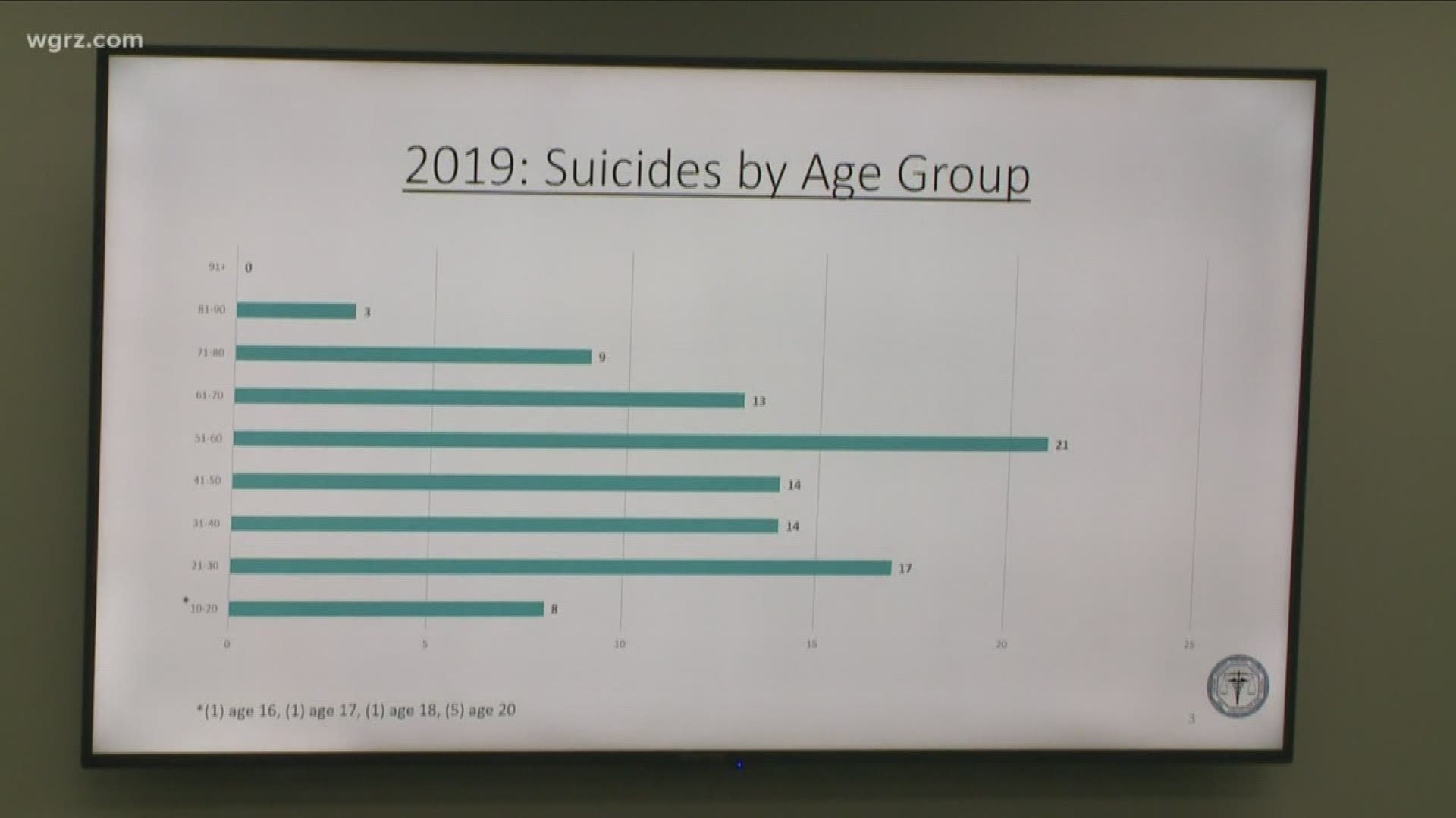 Middle-aged men do have the highest suicide rate in Erie County but there is some encouraging news in that those numbers have been going down.
