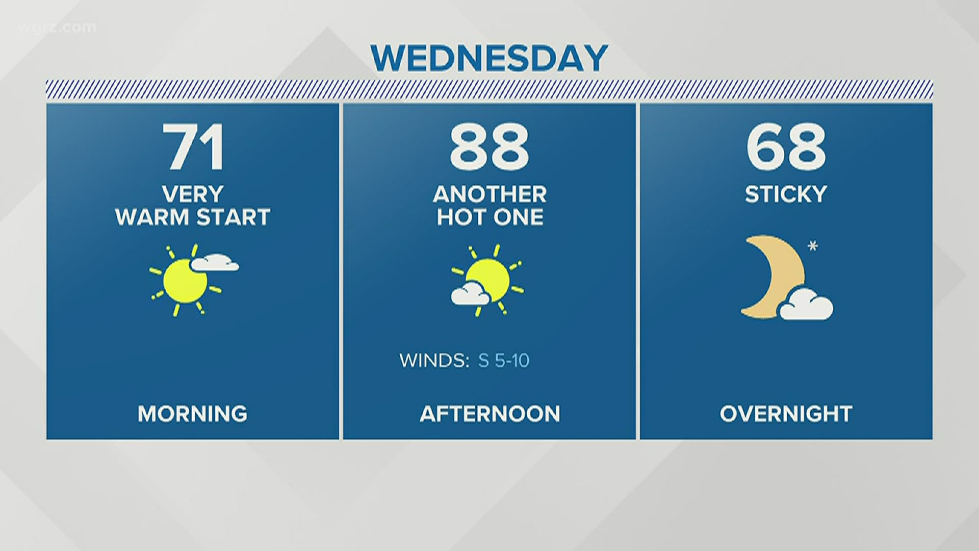 Expect dry weather Wednesday. Thursday is when we start getting a little more active, especially in the afternoon. Scattered thunderstorms will pop up inland.